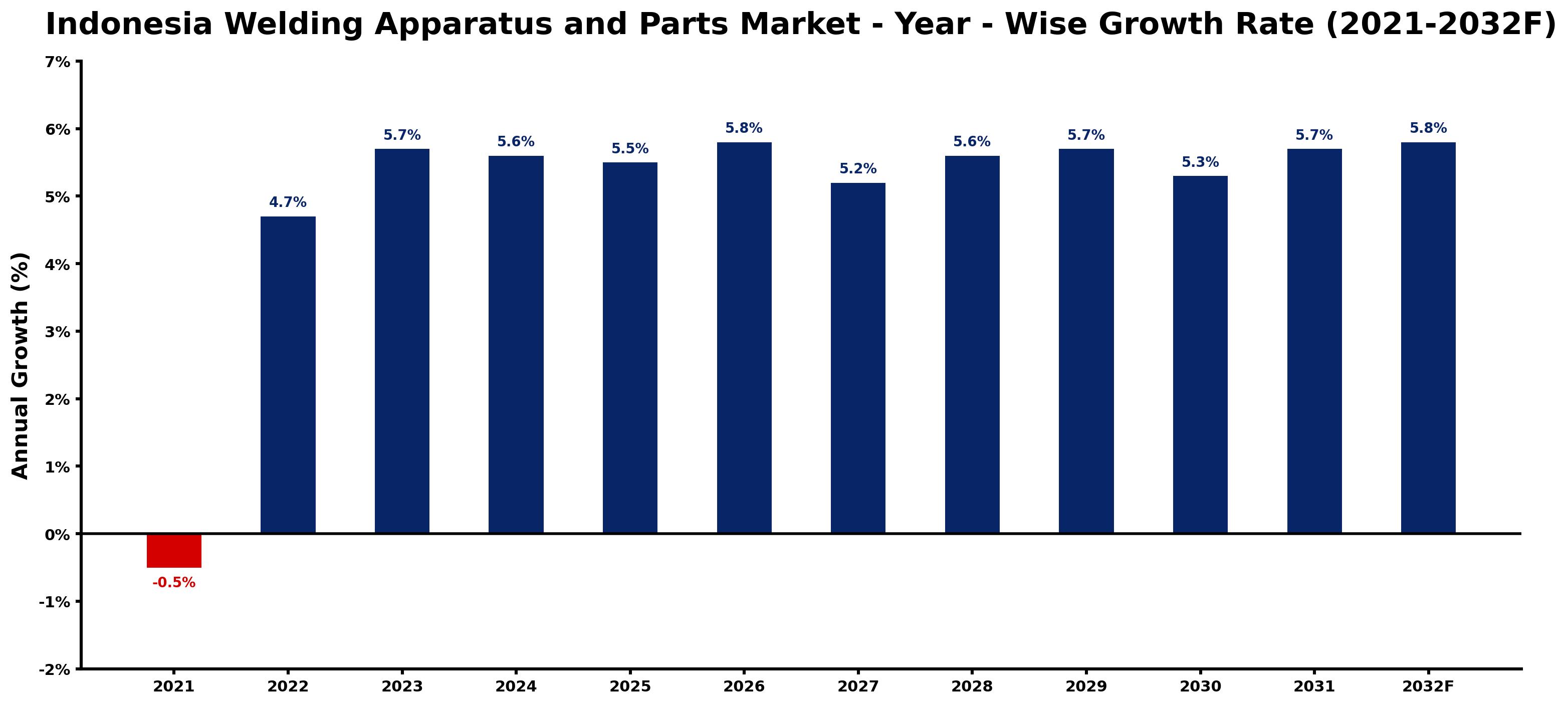 Indonesia Welding Apparatus and Parts Market Year-wise Growth Rate and Key Drivers