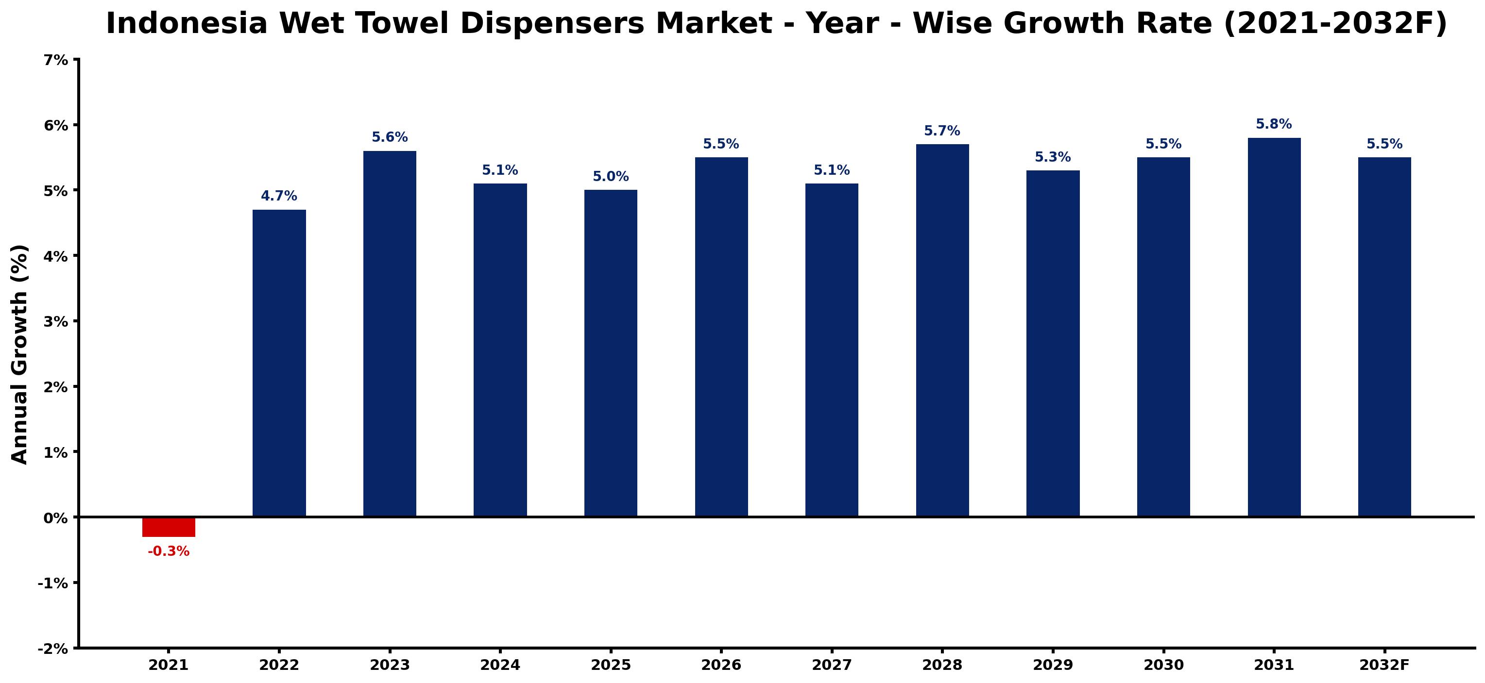 Indonesia Wet Towel Dispensers Market Year-wise Growth Rate and Key Drivers