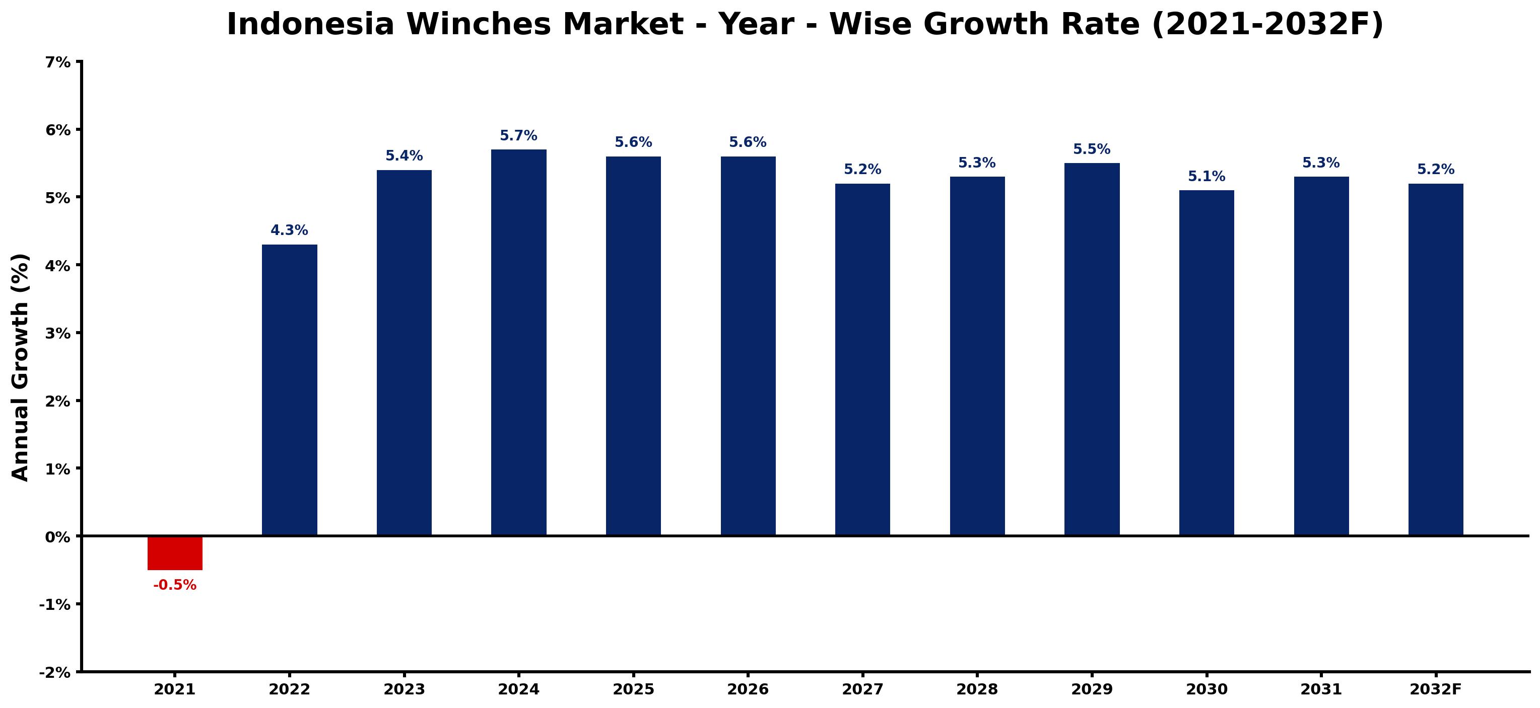 Indonesia Winches Market Year-wise Growth Rate and Key Drivers