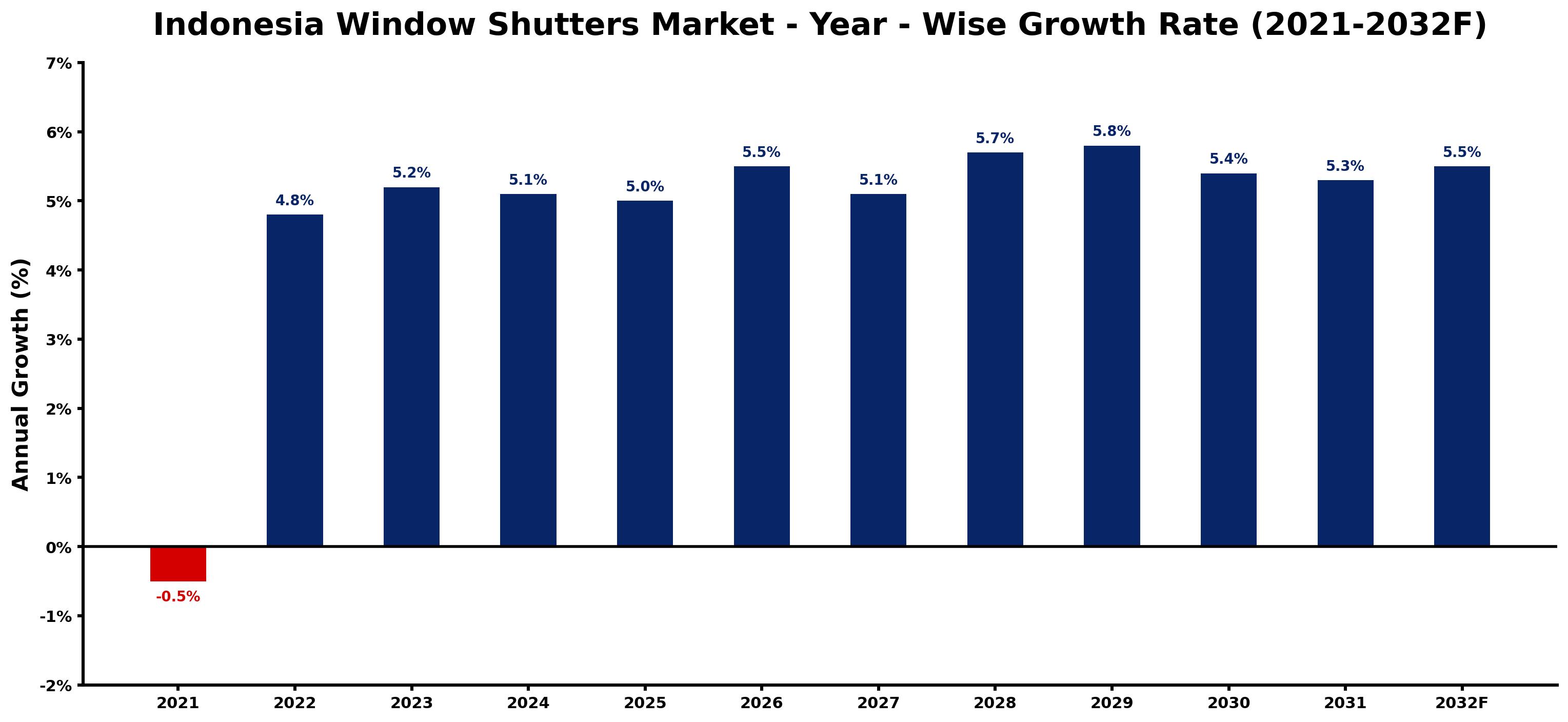 Indonesia Window Shutters Market Year-wise Growth Rate and Key Drivers