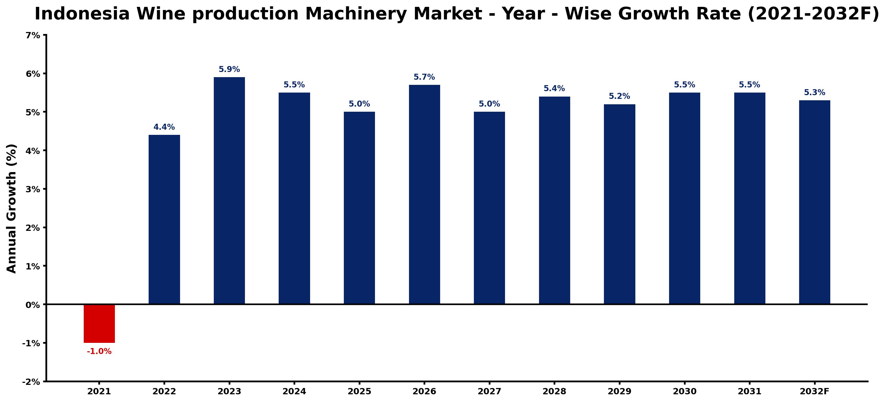 Indonesia Wine production Machinery Market Year-wise Growth Rate and Key Drivers