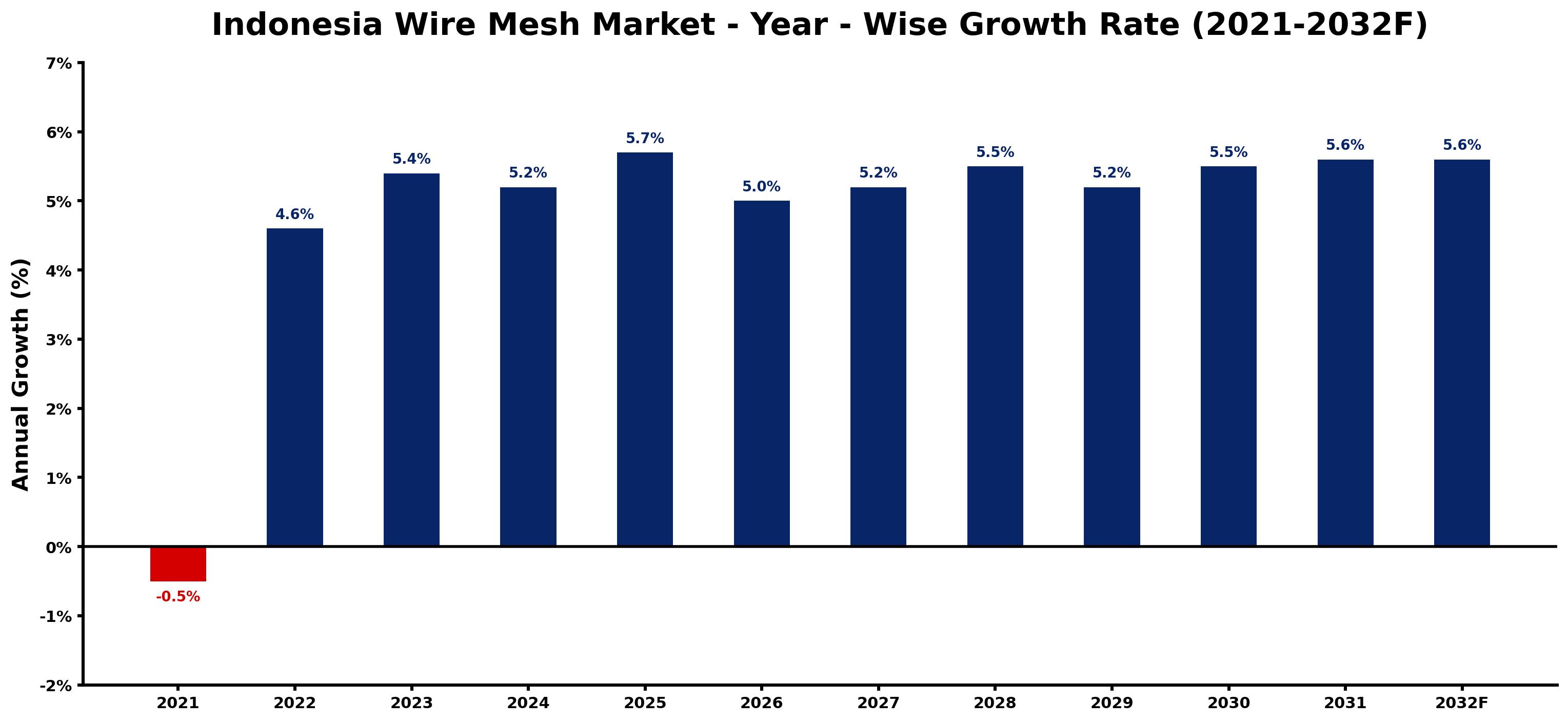 Indonesia Wire Mesh Market Year-wise Growth Rate and Key Drivers