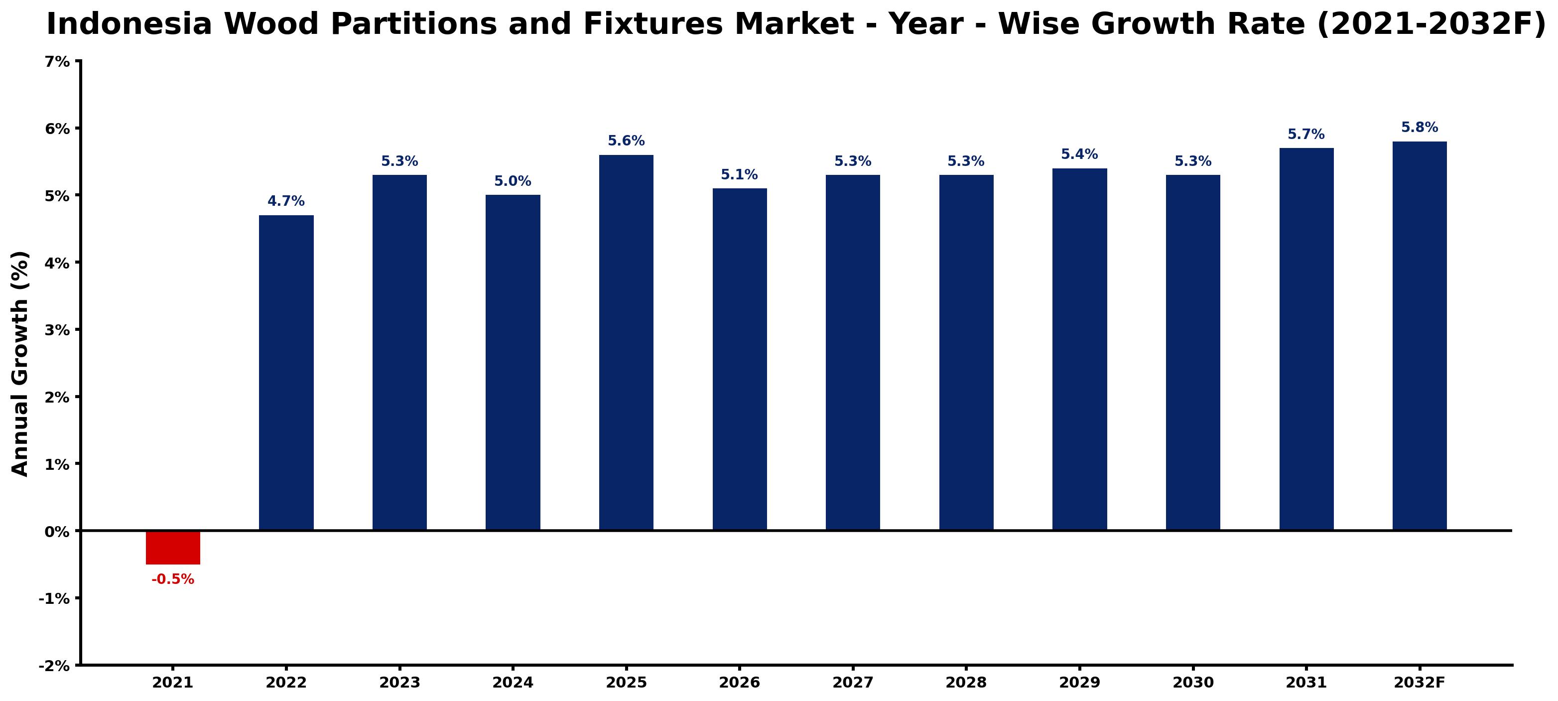 Indonesia Wood Partitions and Fixtures Market Year-wise Growth Rate and Key Drivers
