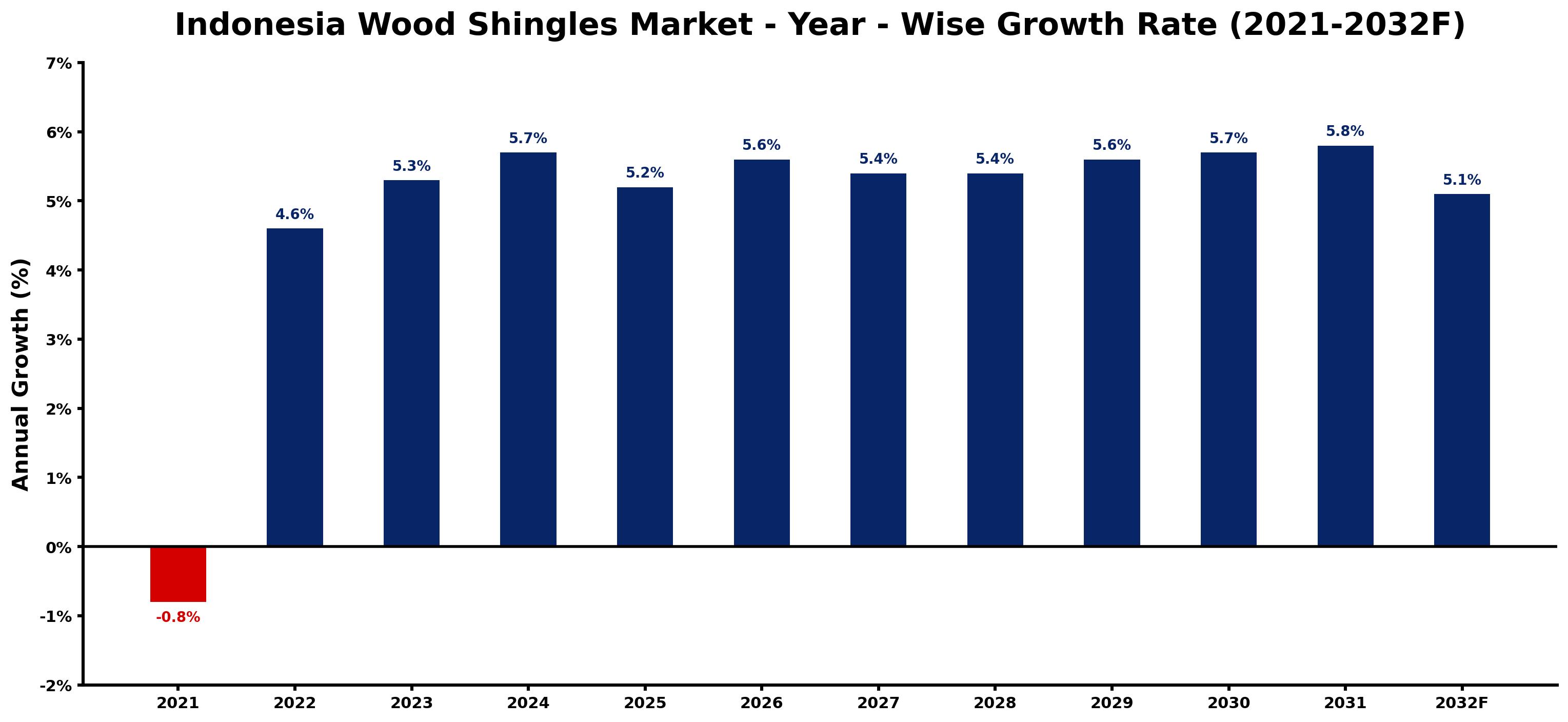 Indonesia Wood Shingles Market Year-wise Growth Rate and Key Drivers