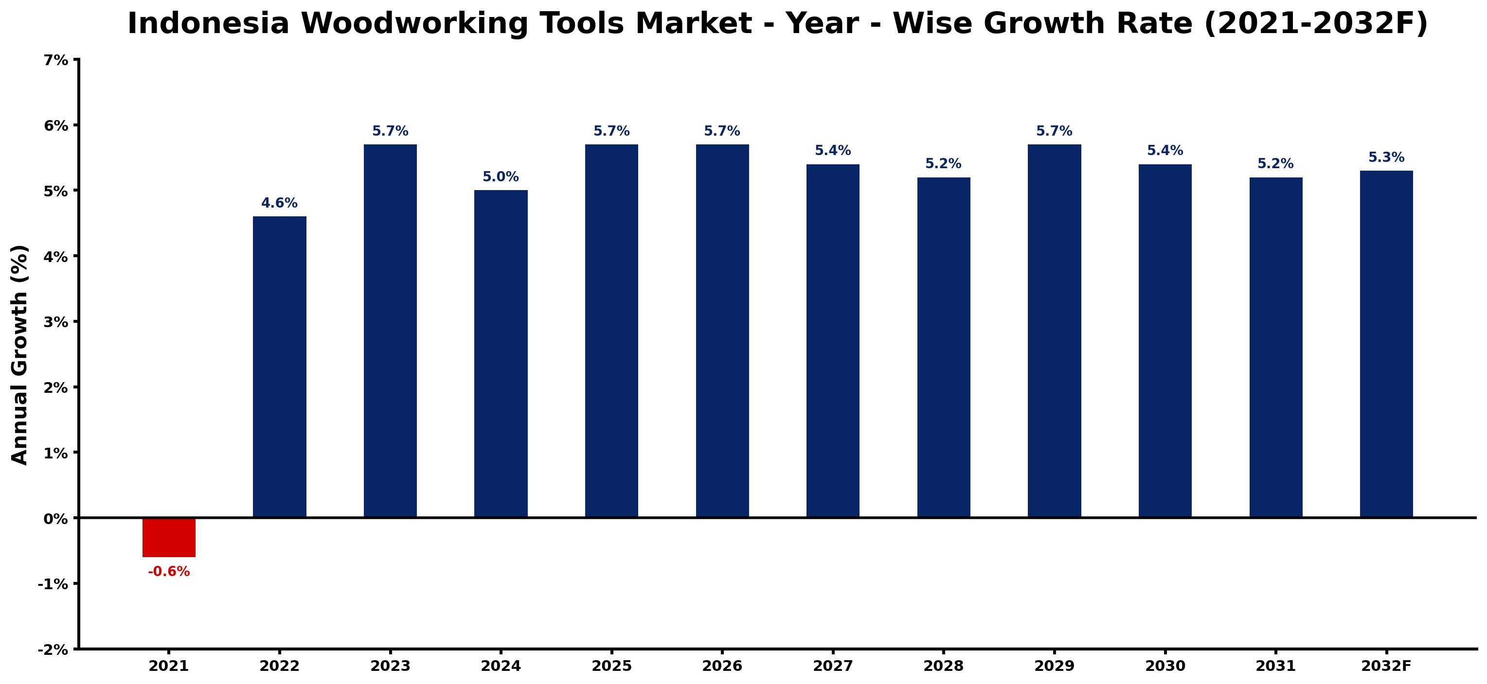 Indonesia Woodworking Tools Market Year-wise Growth Rate and Key Drivers