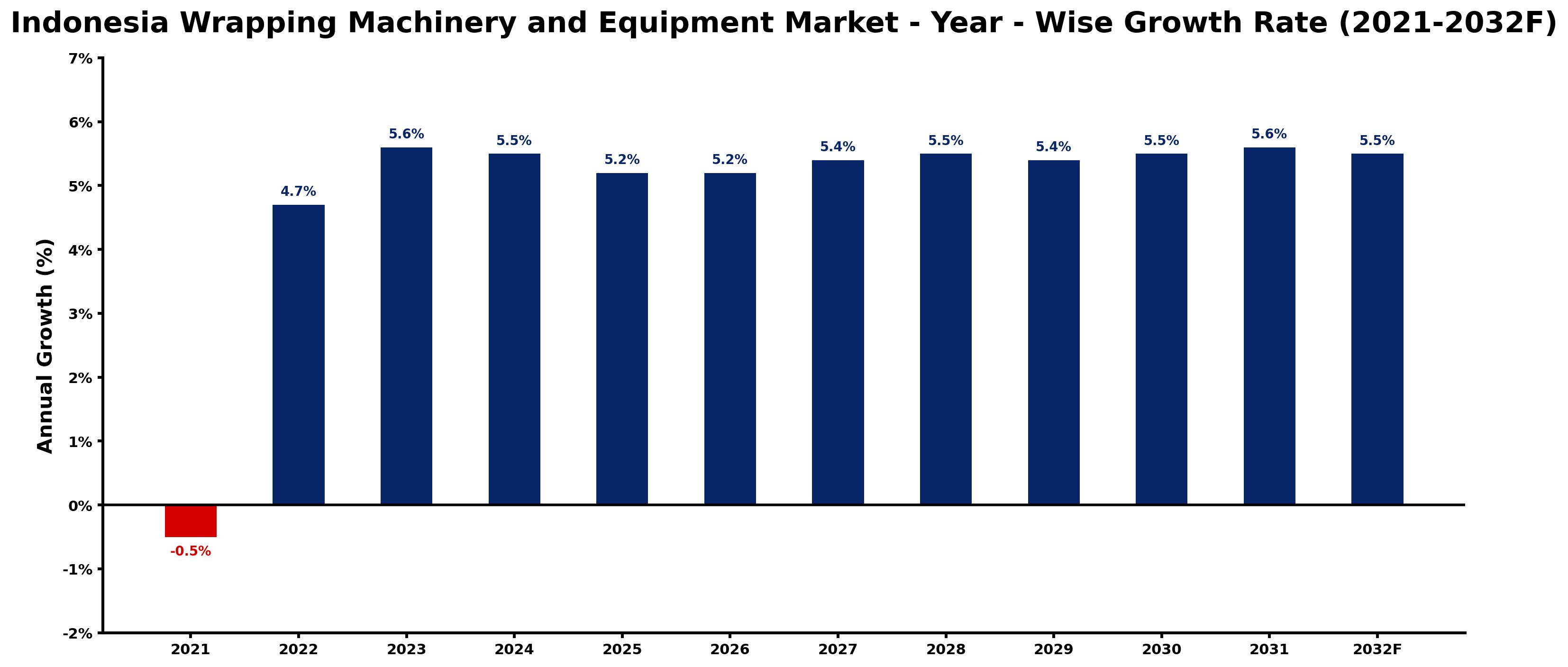Indonesia Wrapping Machinery and Equipment Market Year-wise Growth Rate and Key Drivers