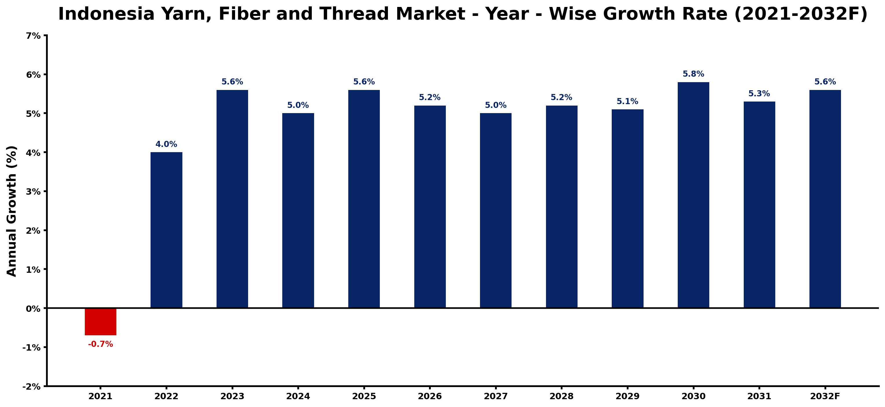 Indonesia Yarn, Fiber and Thread Market Year-wise Growth Rate and Key Drivers