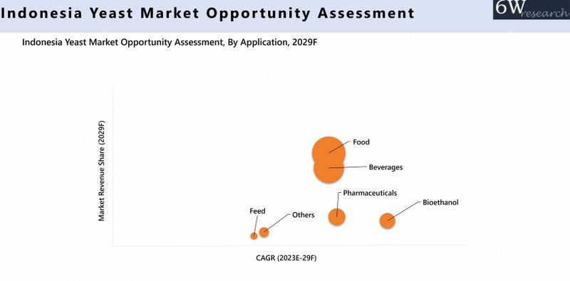 Indonesia Yeast Market Opportunity Assessment