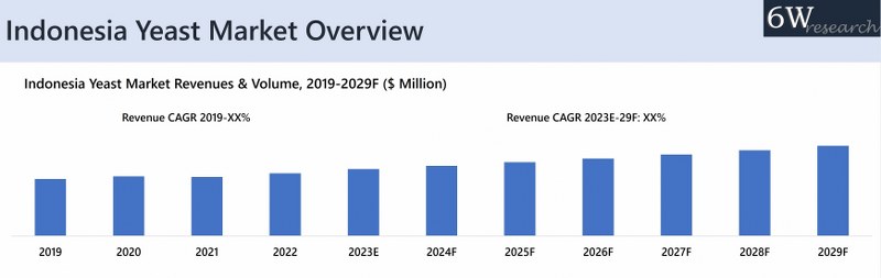 Indonesia Yeast Market Overview