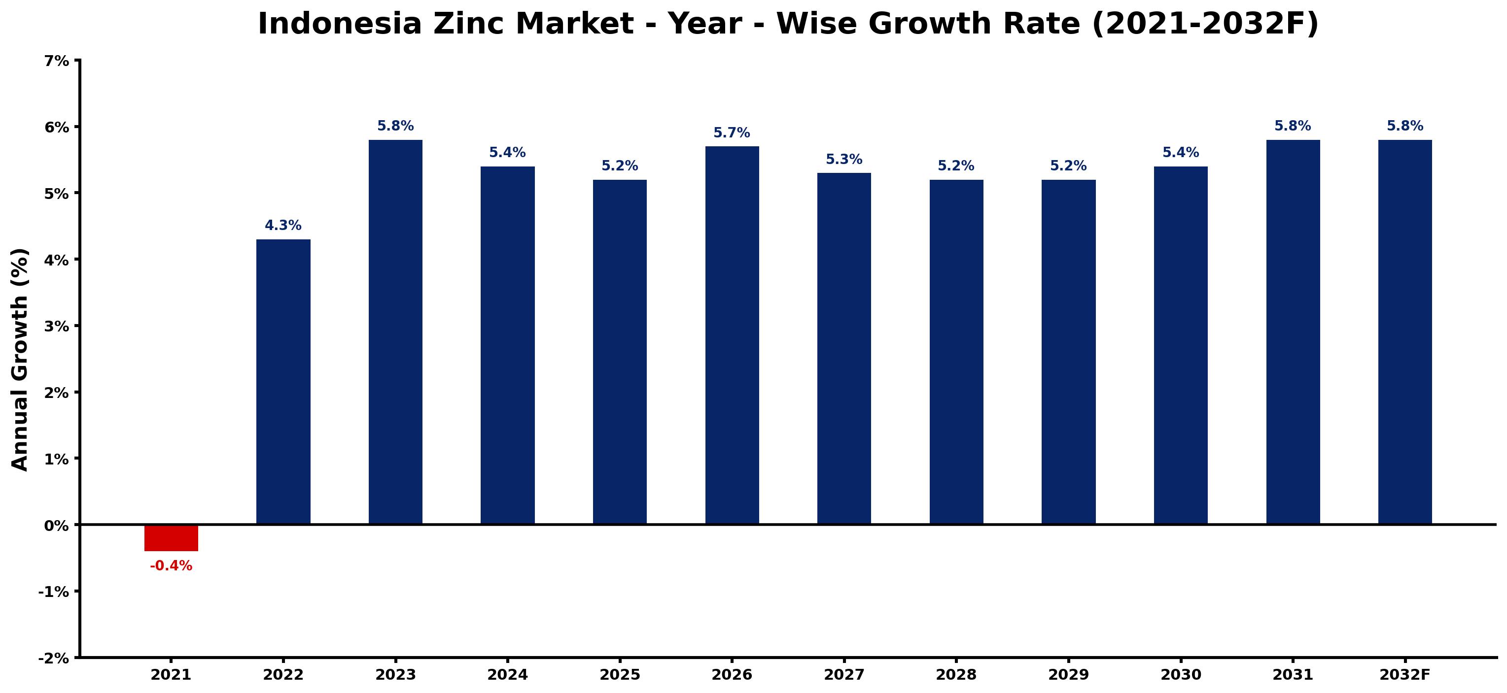 Indonesia Zinc Market Year-wise Growth Rate and Key Drivers