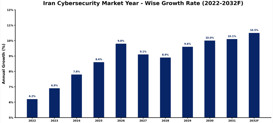 Iran Cybersecurity Market Year-wise Growth Rate and Key Drivers