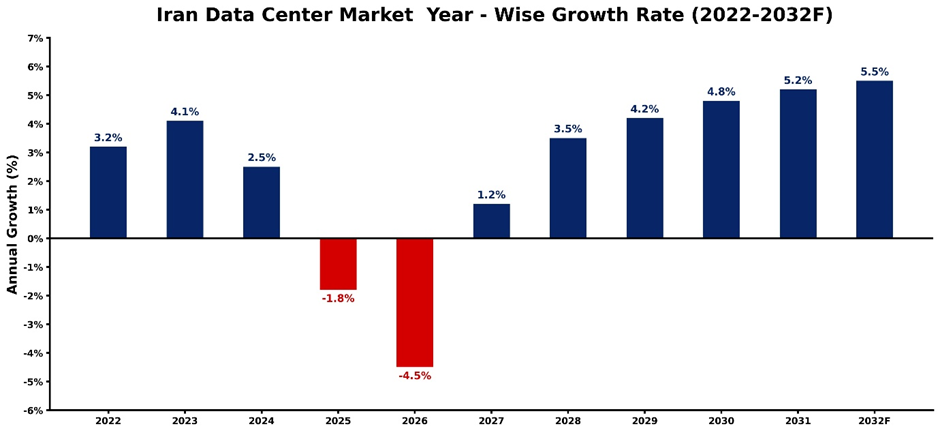 Iran Data Center Market Year-wise Growth Rate and Key Drivers (2022-2032)