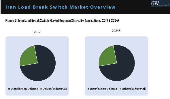 Iran Load Break Switch Market By Application