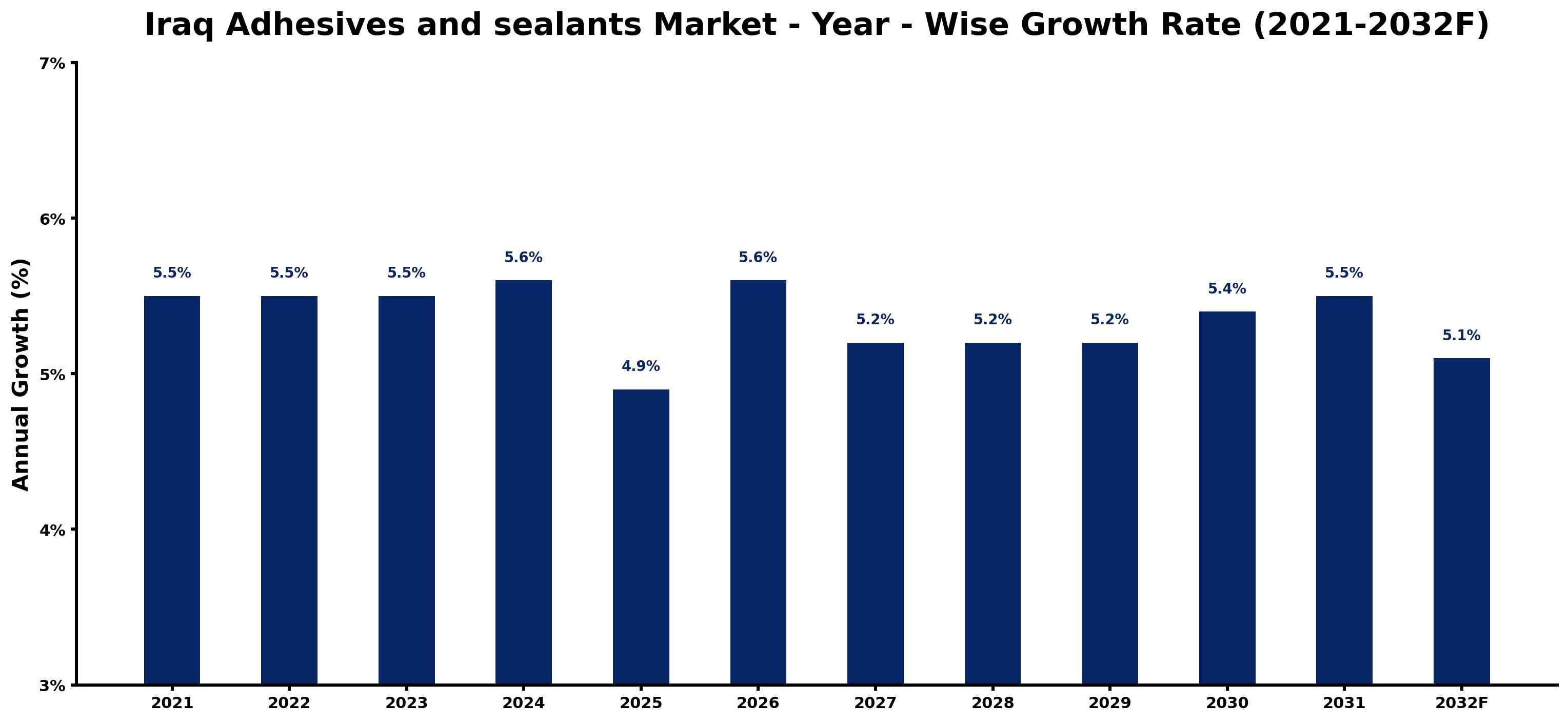 Iraq Adhesives and sealants Market Year-wise Growth Rate and Key Drivers