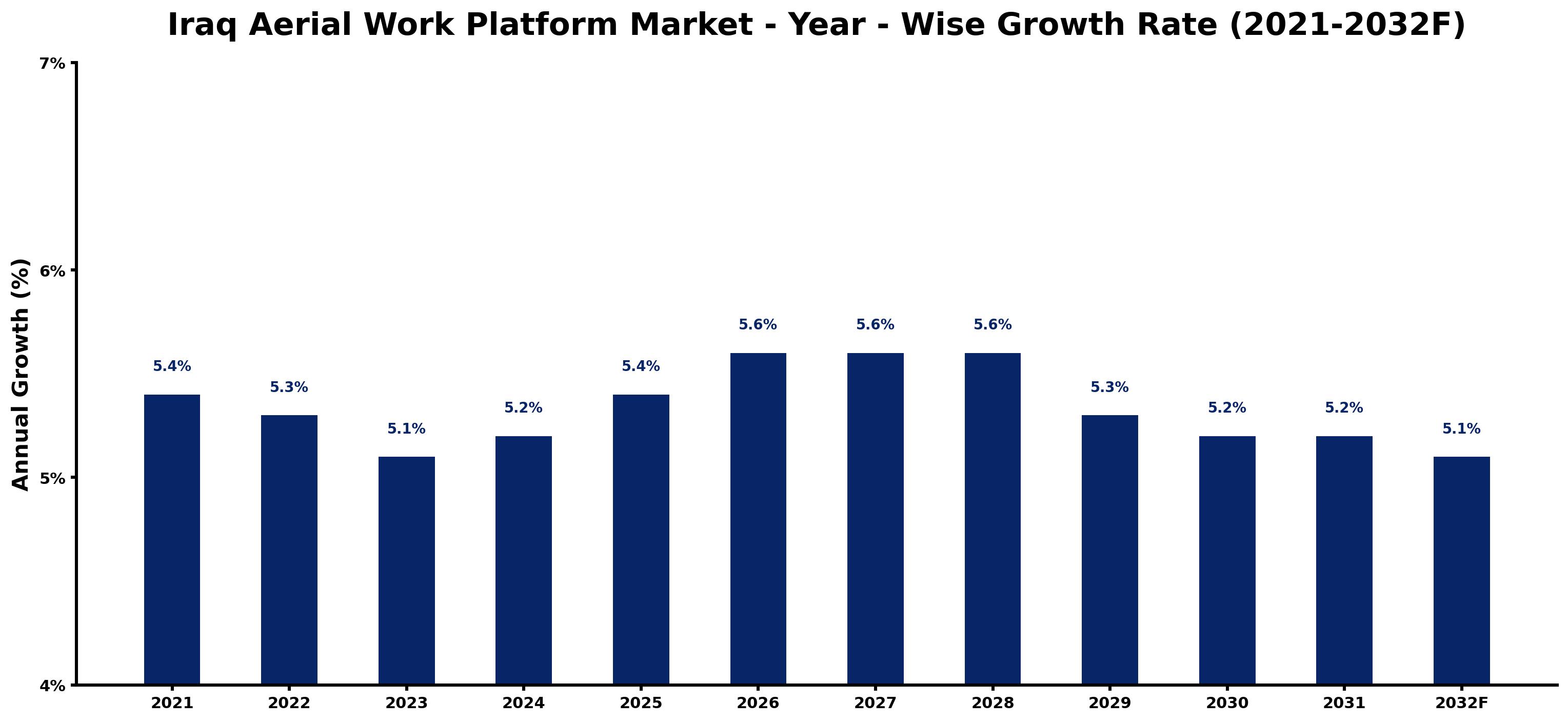 Iraq Aerial Work Platform Market Year-wise Growth Rate and Key Drivers