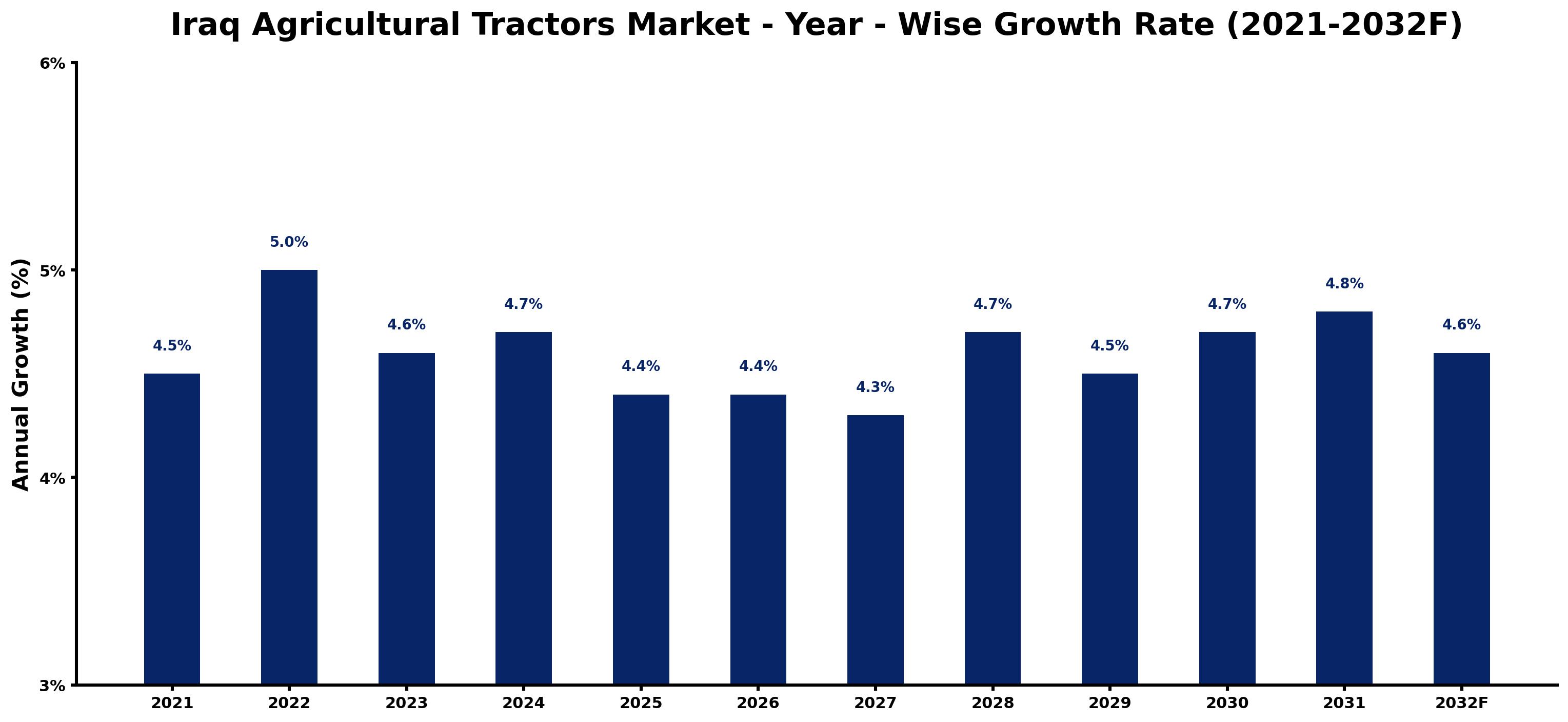 Iraq Agricultural Tractors Market Year-wise Growth Rate and Key Drivers