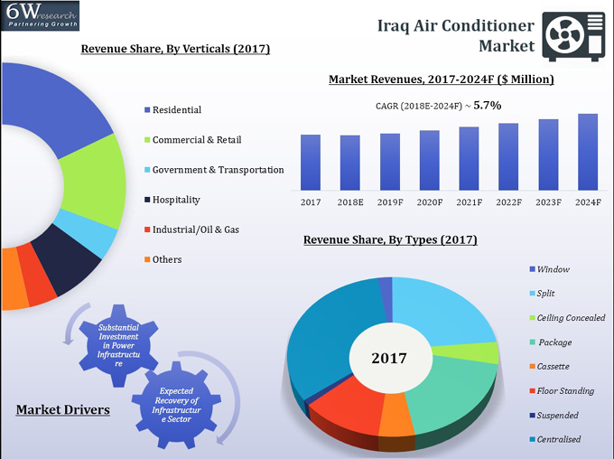 Iraq Air Conditioner Market (2018-2024)