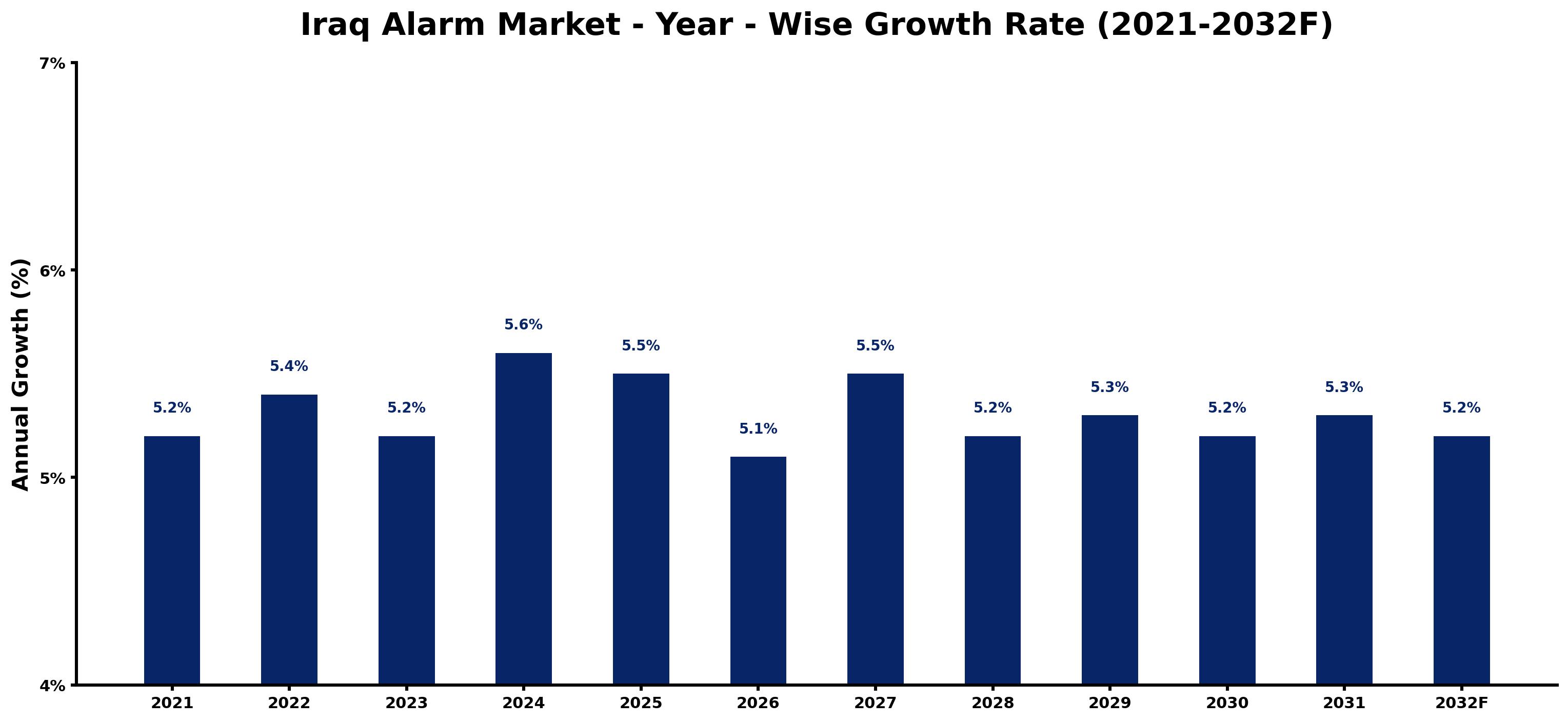 Iraq Alarm Market Year-wise Growth Rate and Key Drivers