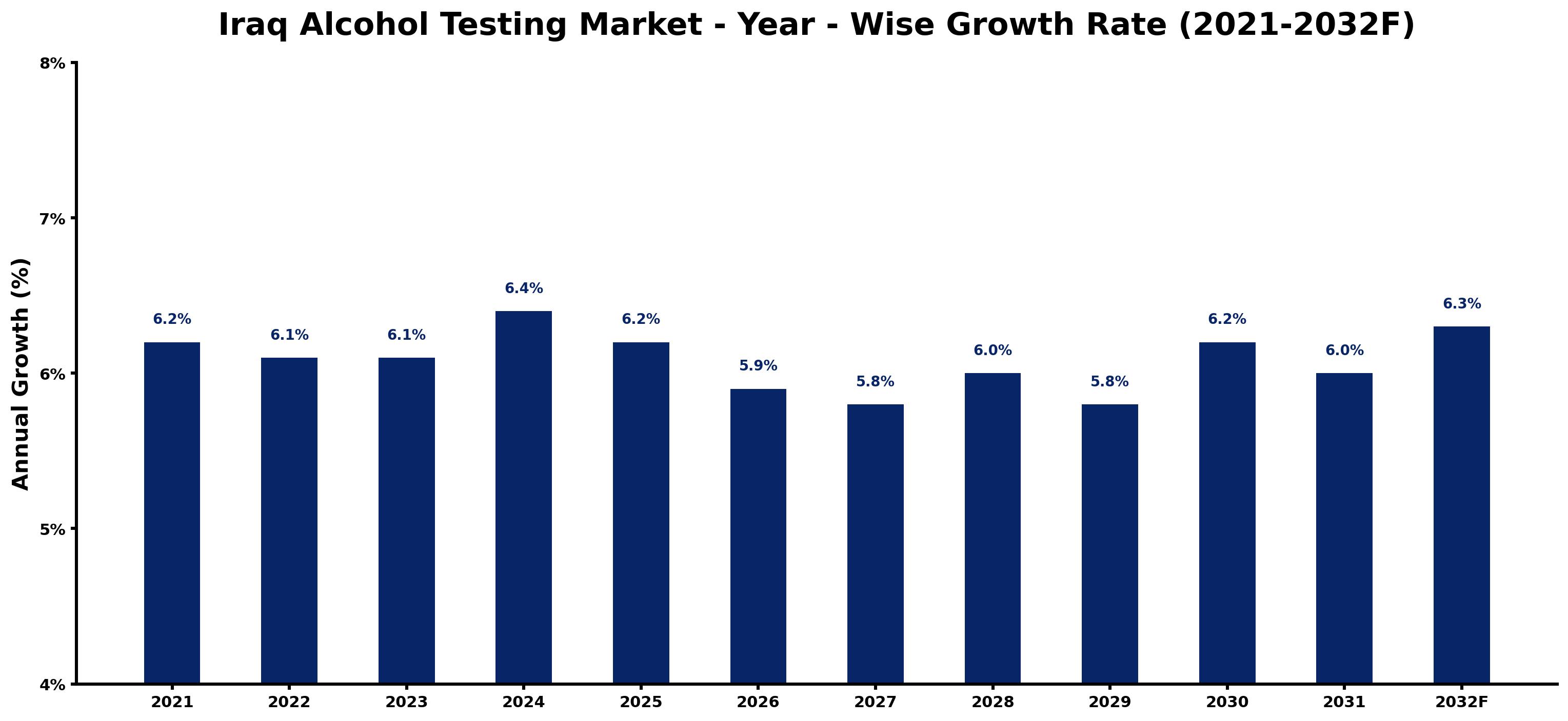 Iraq Alcohol Testing Market Year-wise Growth Rate and Key Drivers