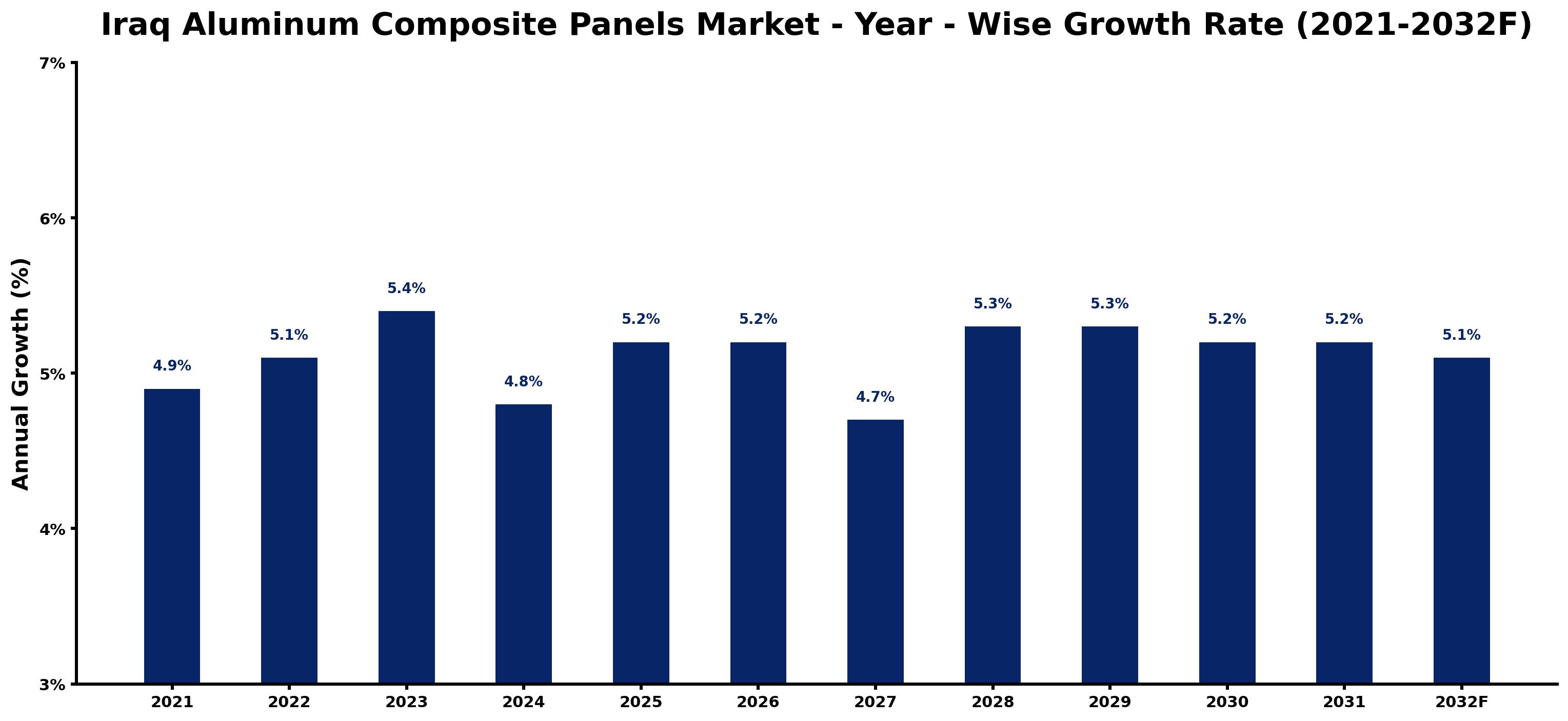 Iraq Aluminum Composite Panels Market Year-wise Growth Rate and Key Drivers