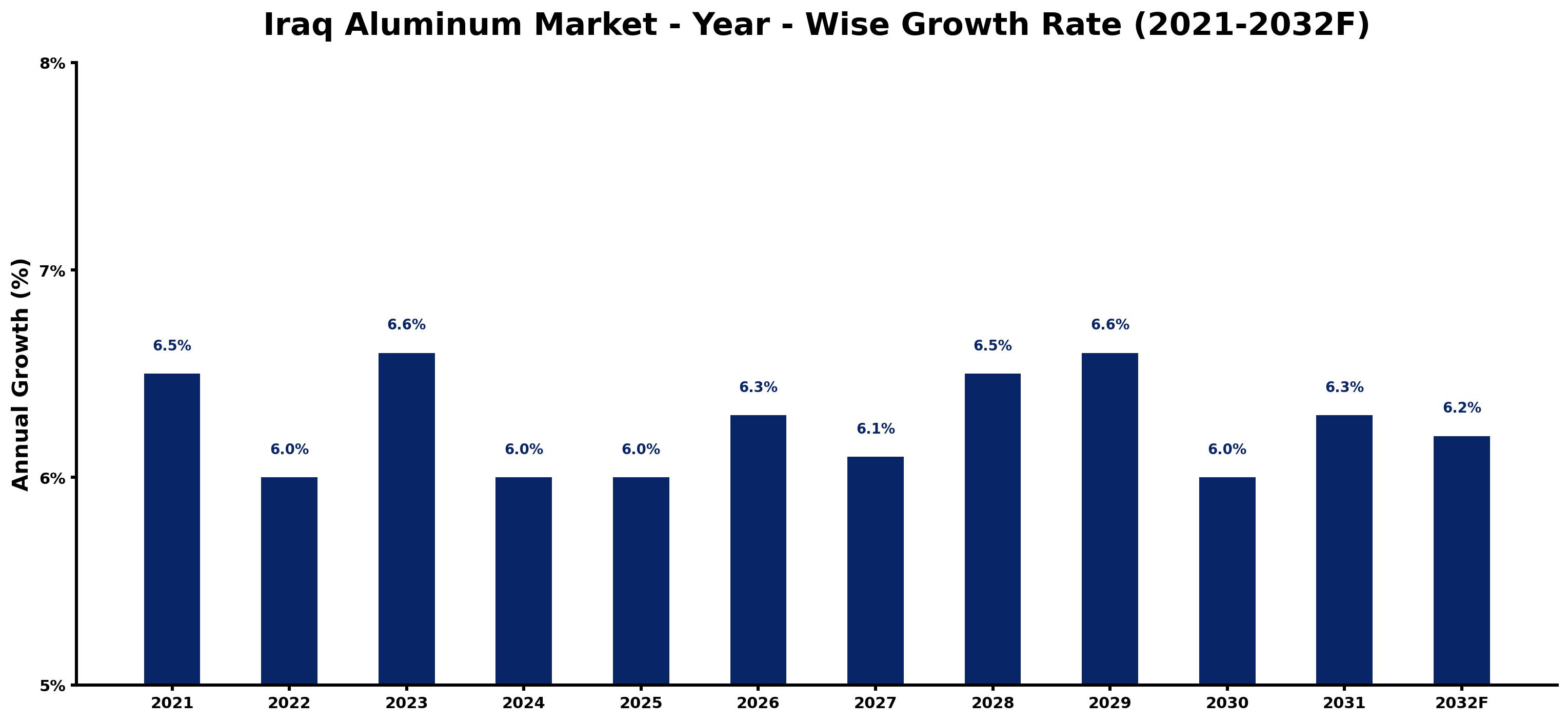 Iraq Aluminum Market Year-wise Growth Rate and Key Drivers