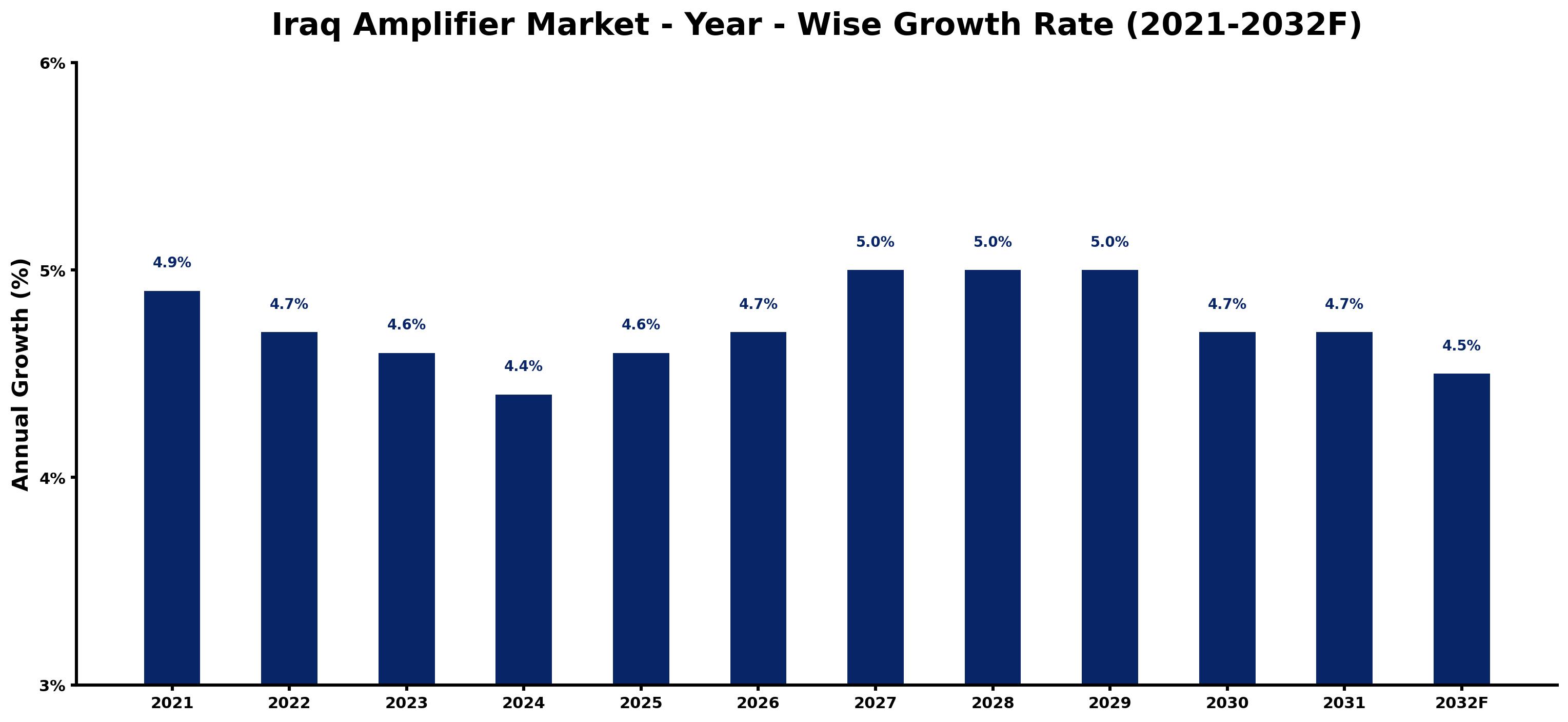 Iraq Amplifier Market Year-wise Growth Rate and Key Drivers