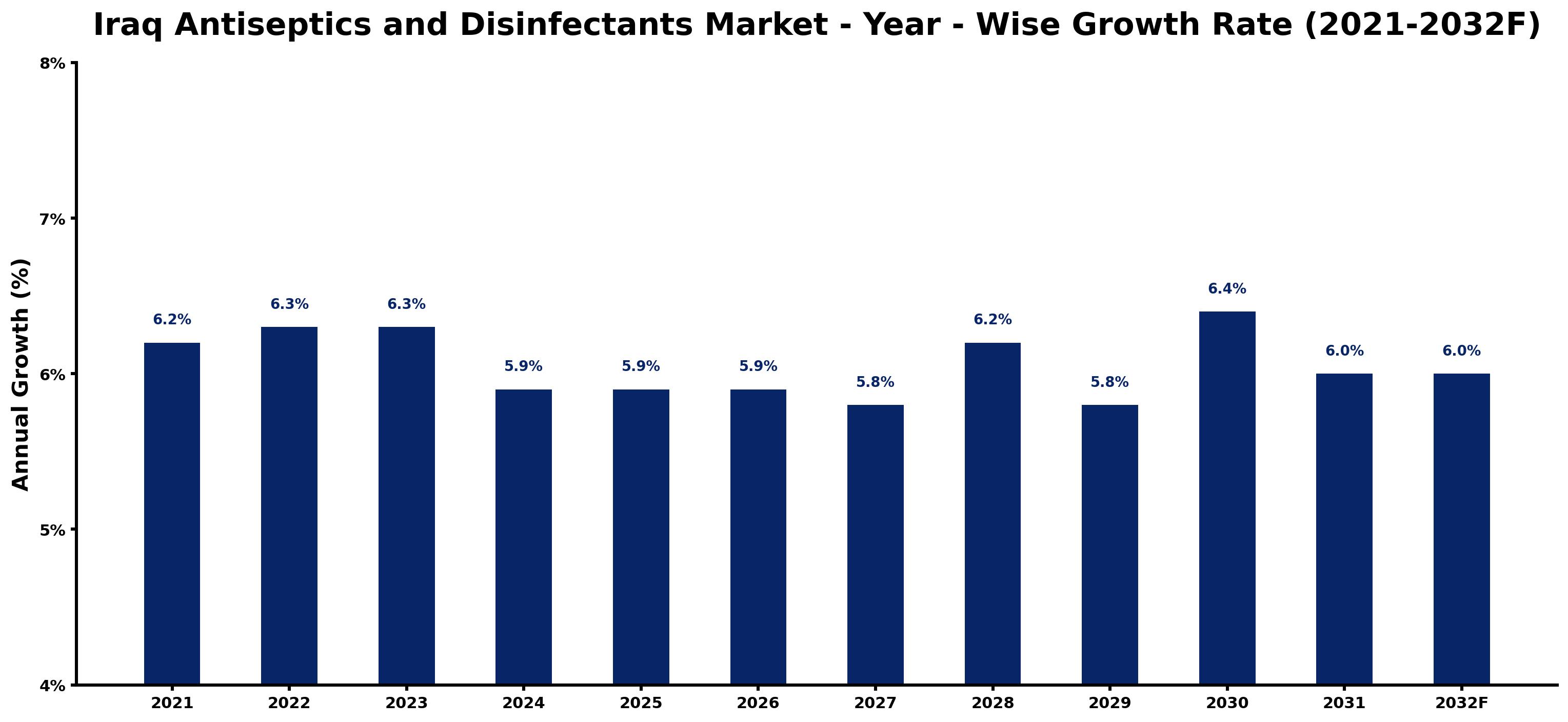 Iraq Antiseptics and Disinfectants Market Year-wise Growth Rate and Key Drivers