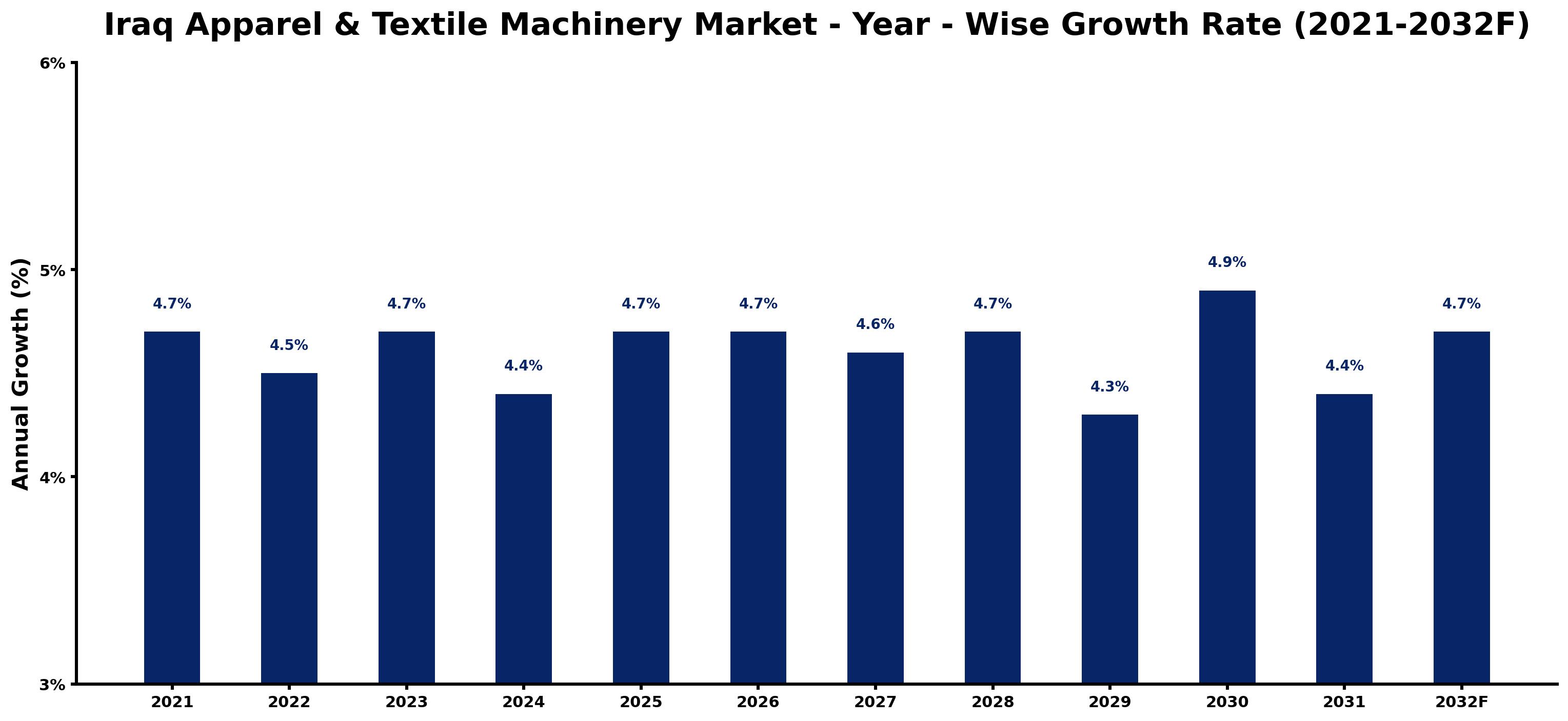Iraq Apparel & Textile Machinery Market Year-wise Growth Rate and Key Drivers