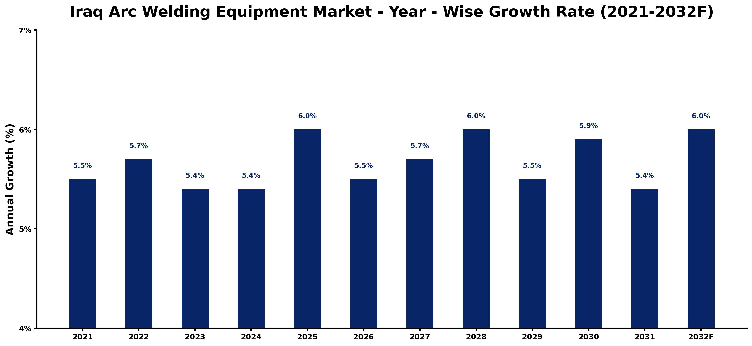 Iraq Arc Welding Equipment Market Year-wise Growth Rate and Key Drivers