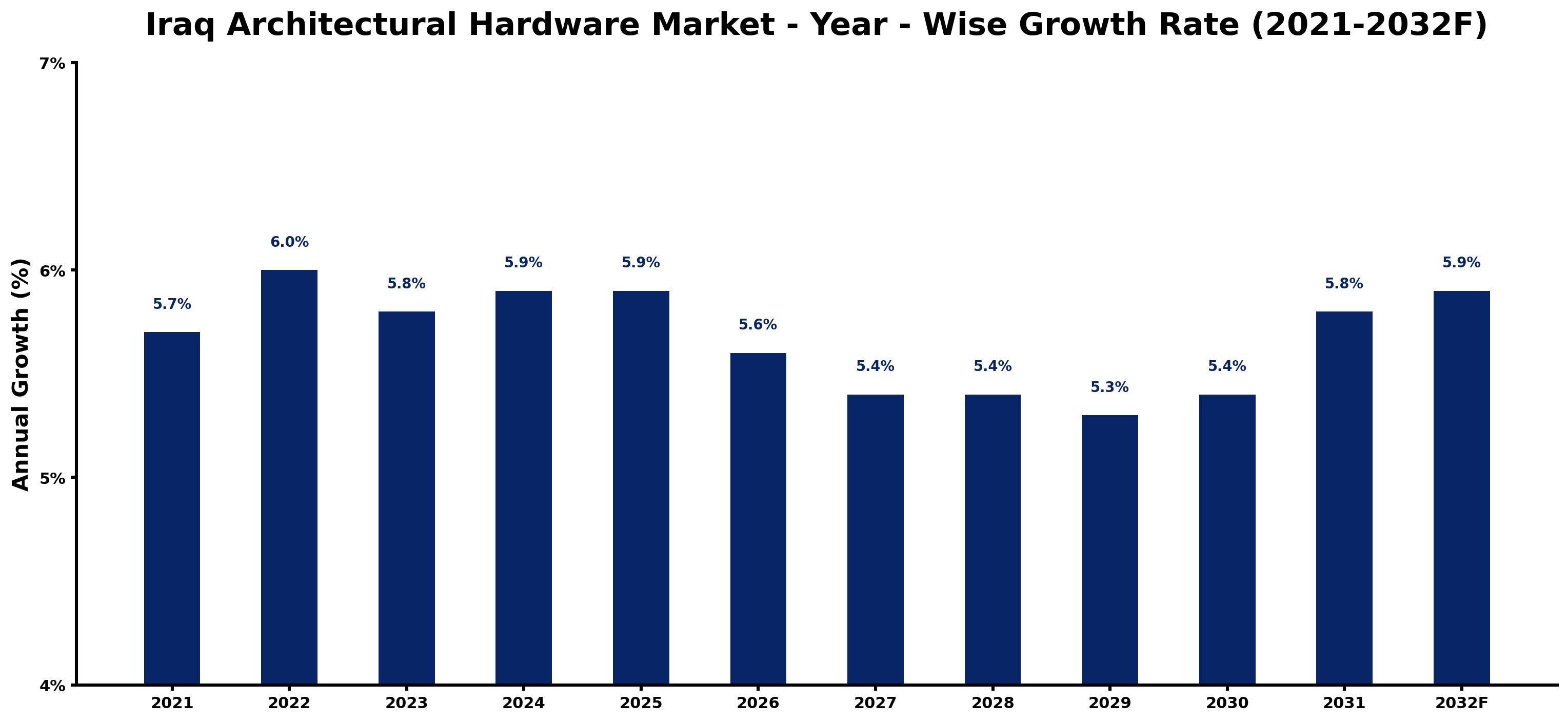 Iraq Architectural Hardware Market Year-wise Growth Rate and Key Drivers