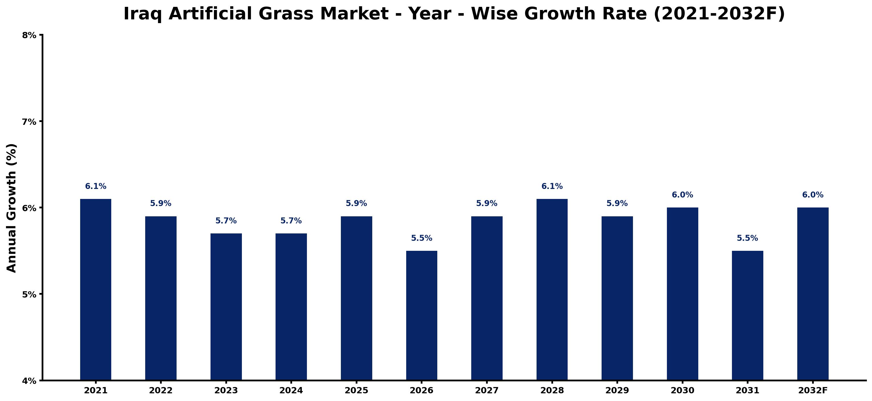 Iraq Artificial Grass Market Year-wise Growth Rate and Key Drivers