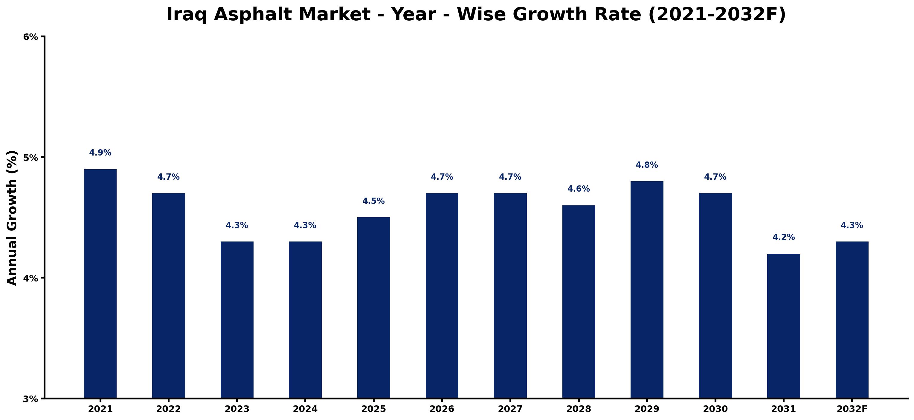 Iraq Asphalt Market Year-wise Growth Rate and Key Drivers
