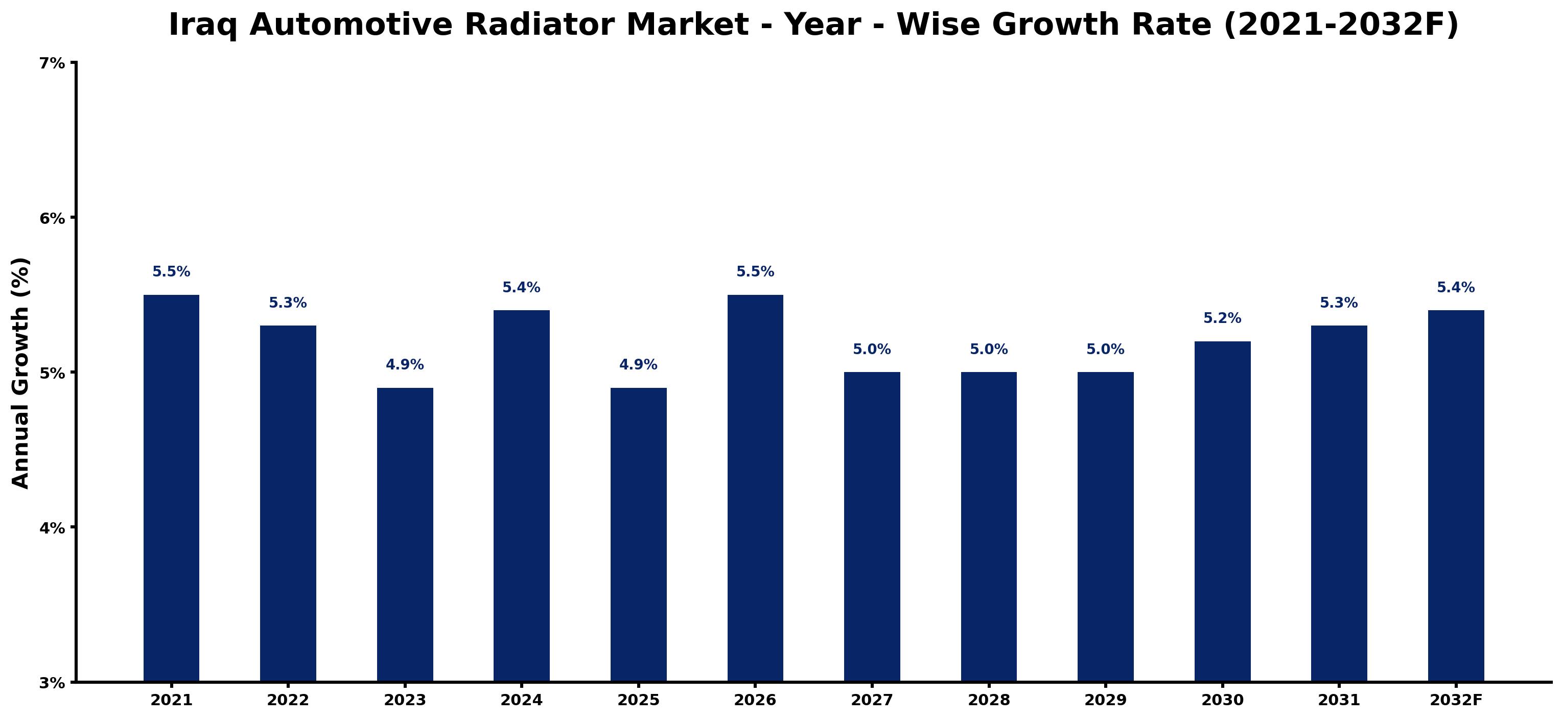 Iraq Automotive Radiator Market Year-wise Growth Rate and Key Drivers