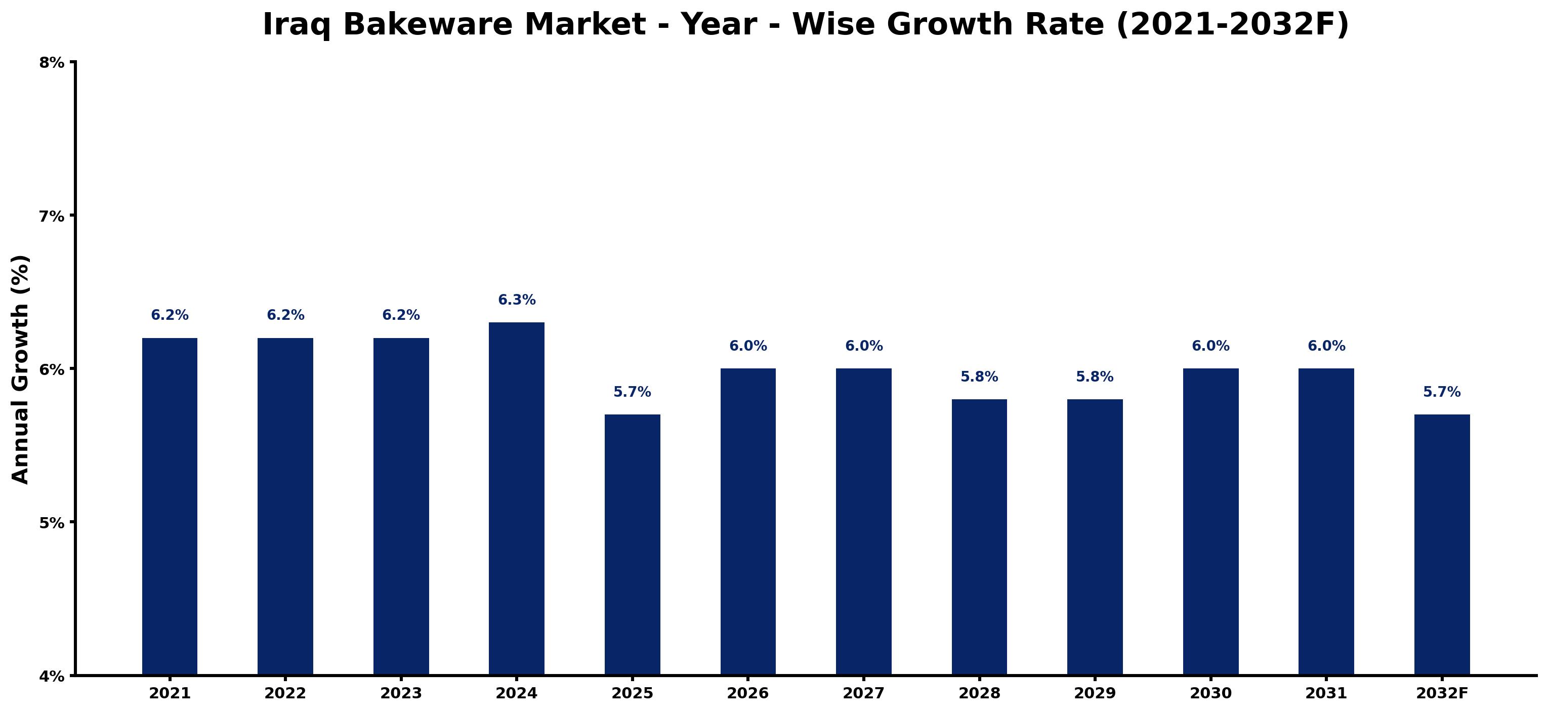 Iraq Bakeware Market Year-wise Growth Rate and Key Drivers