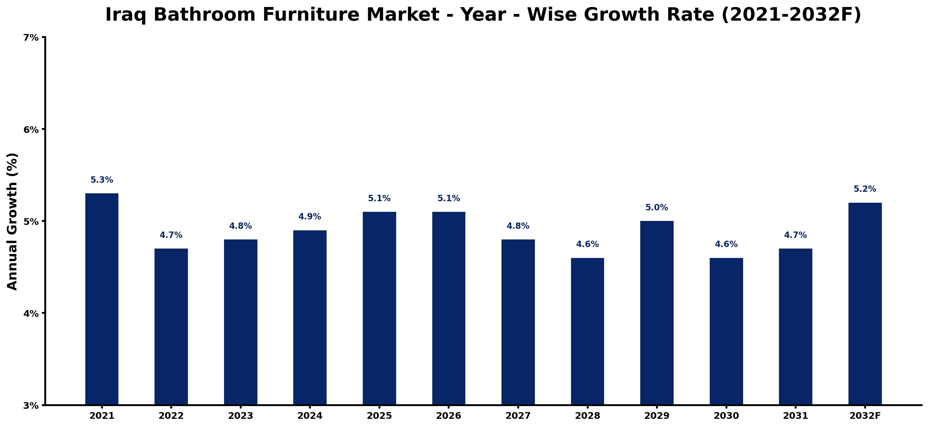 Iraq Bathroom Furniture Market Year-wise Growth Rate and Key Drivers