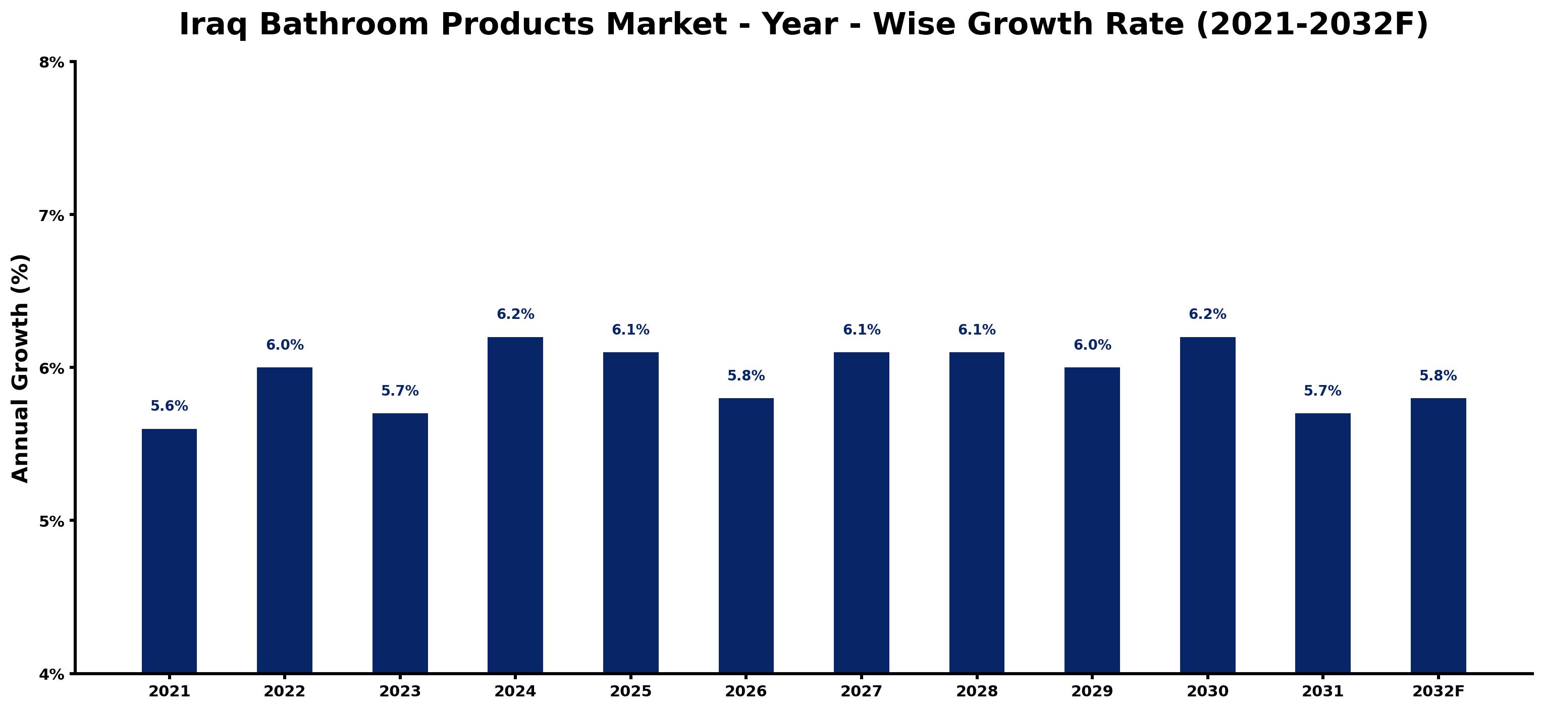Iraq Bathroom Products Market Year-wise Growth Rate and Key Drivers