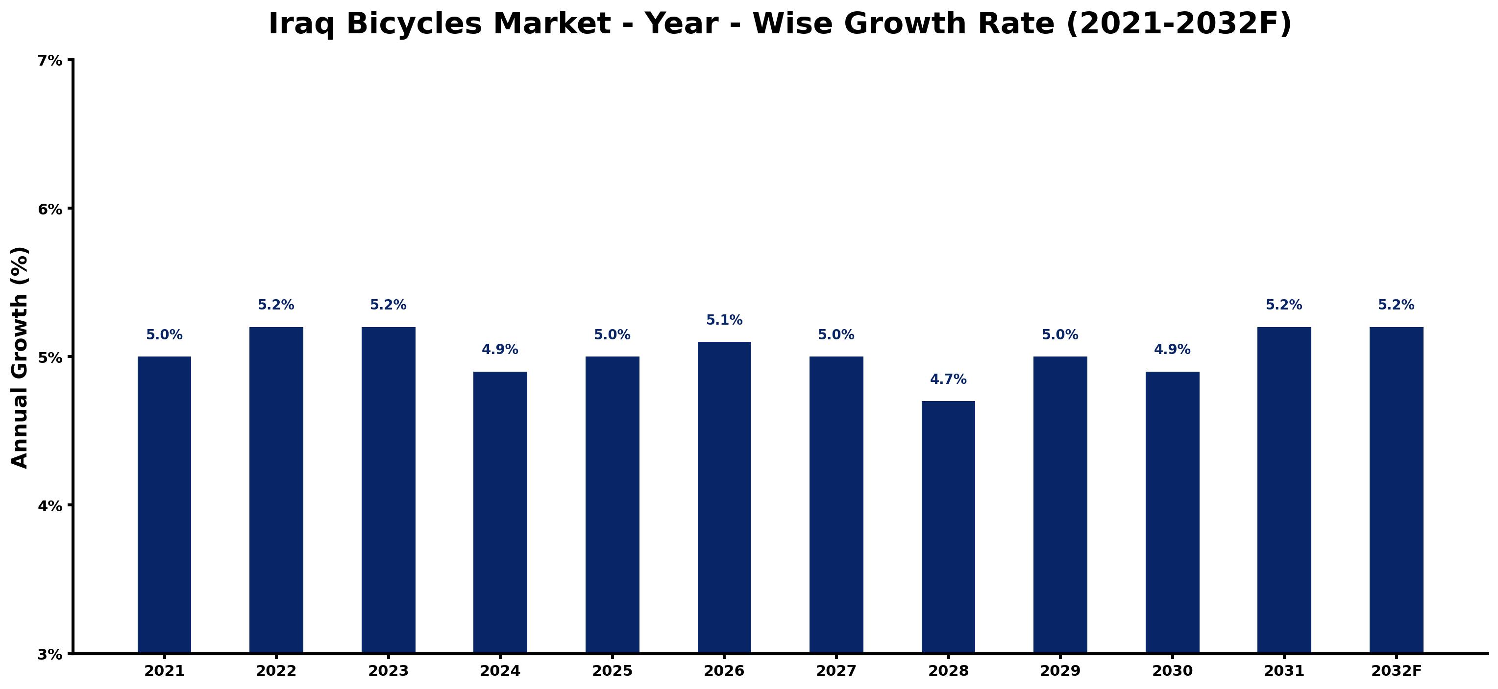Iraq Bicycles Market Year-wise Growth Rate and Key Drivers