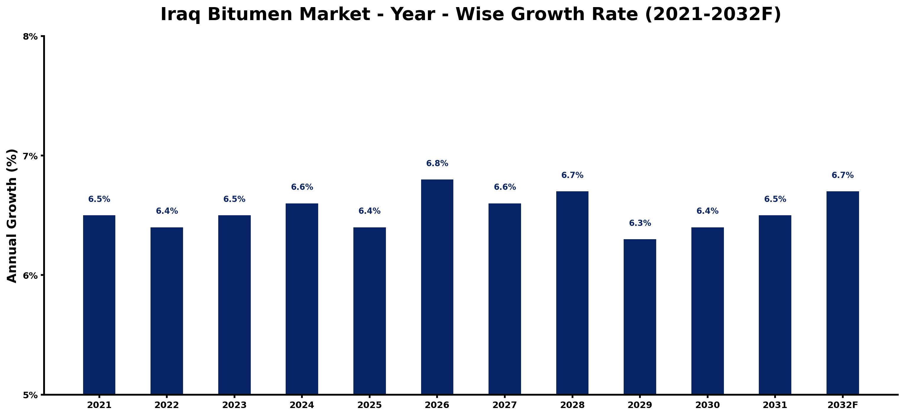 Iraq Bitumen Market Year-wise Growth Rate and Key Drivers