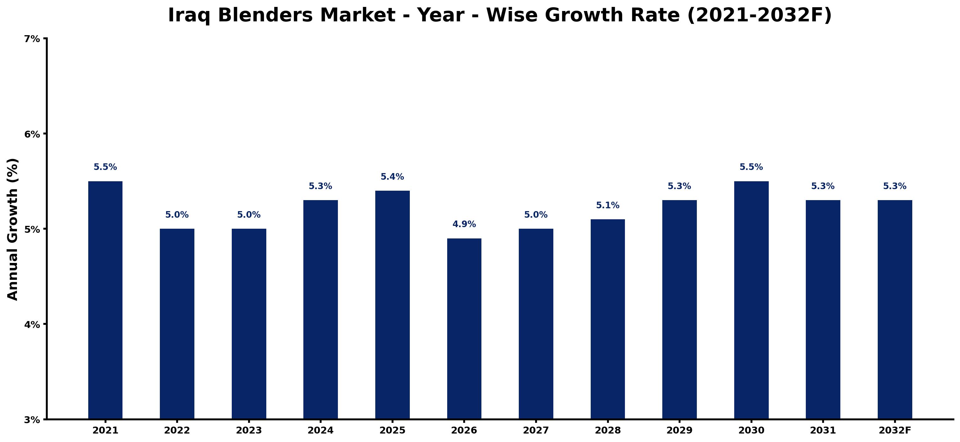 Iraq Blenders Market Year-wise Growth Rate and Key Drivers
