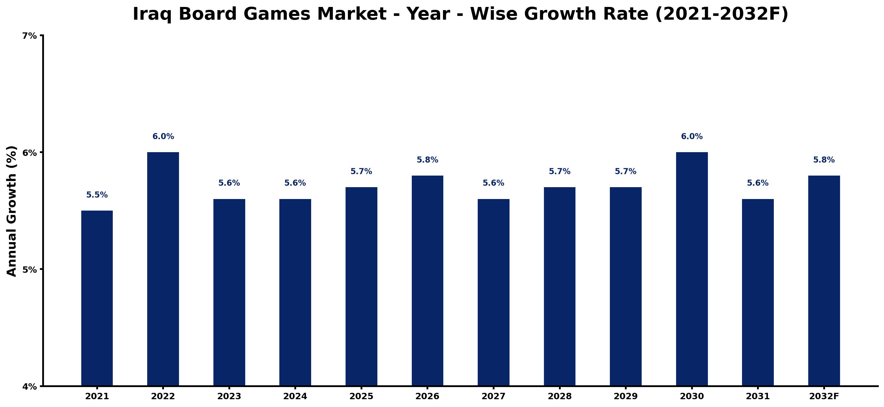 Iraq Board Games Market Year-wise Growth Rate and Key Drivers
