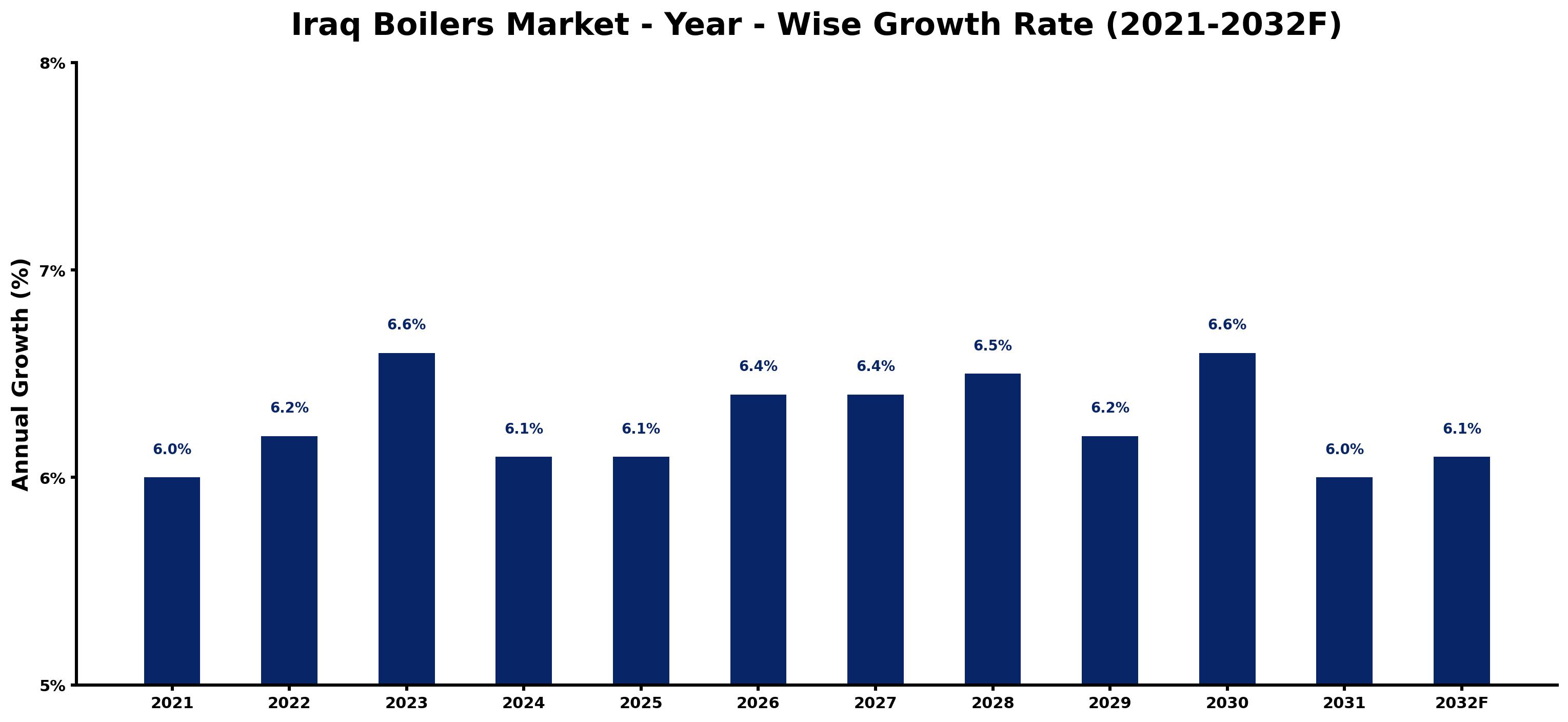 Iraq Boilers Market Year-wise Growth Rate and Key Drivers