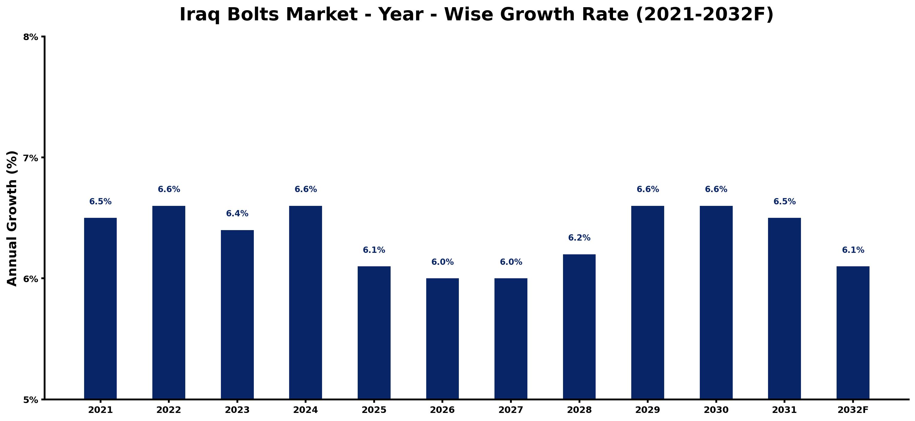 Iraq Bolts Market Year-wise Growth Rate and Key Drivers
