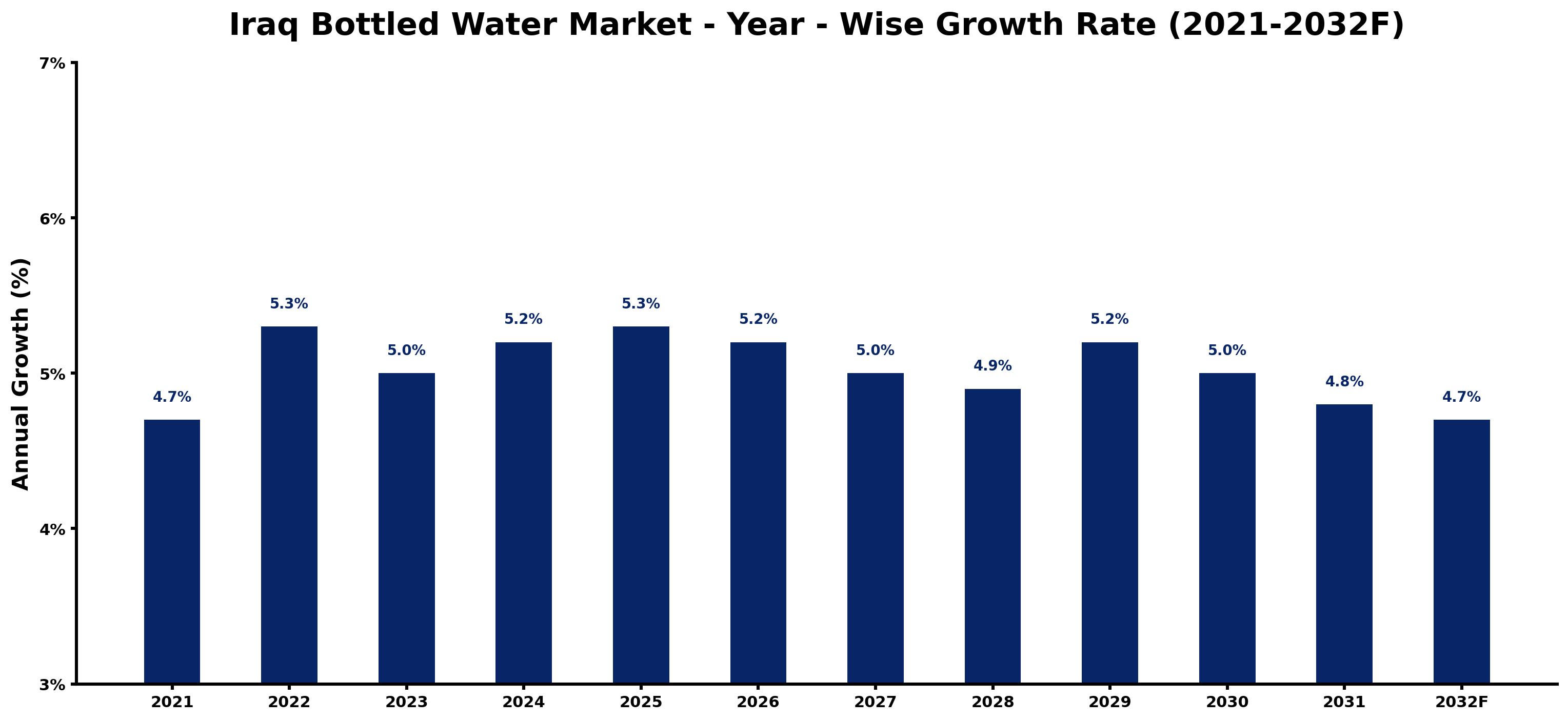Iraq Bottled Water Market Year-wise Growth Rate and Key Drivers