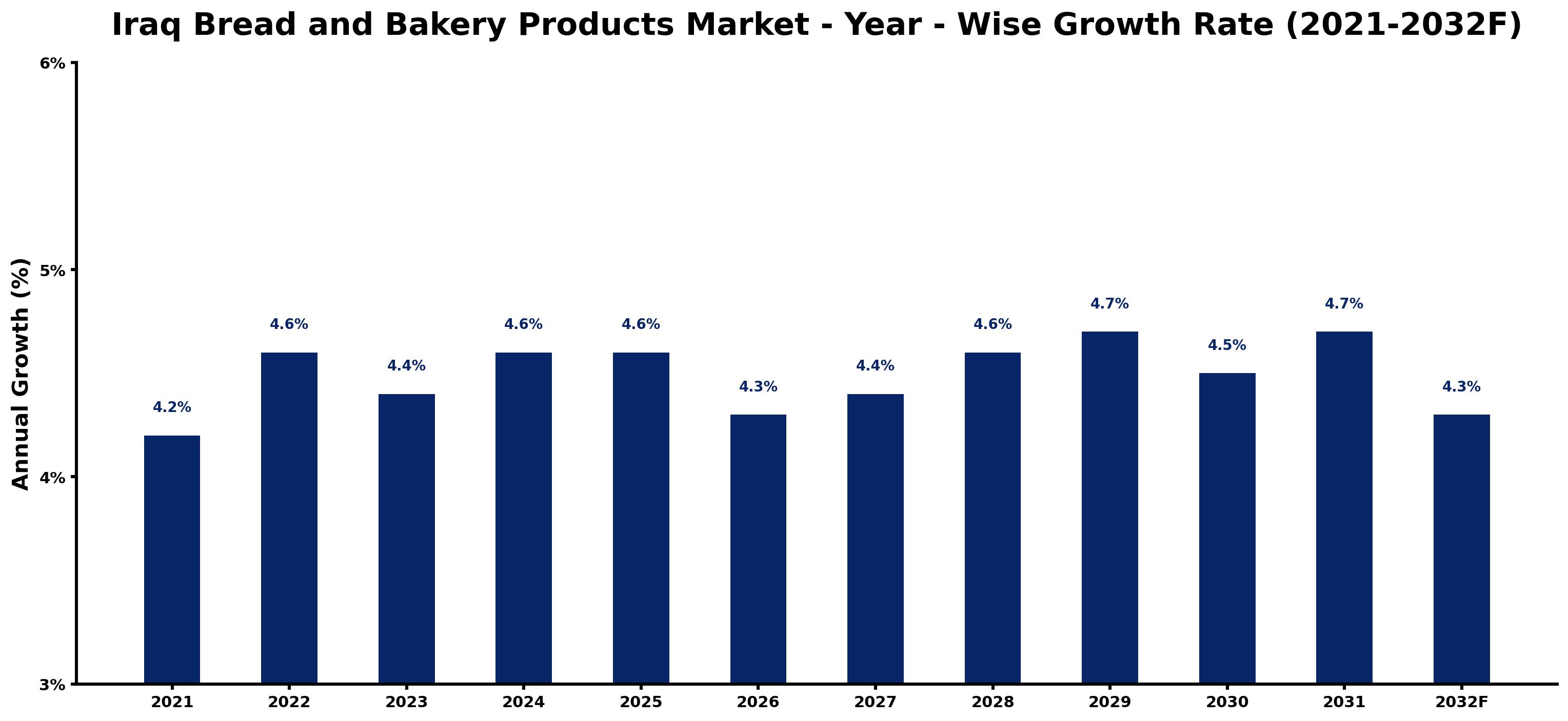 Iraq Bread and Bakery Products Market Year-wise Growth Rate and Key Drivers