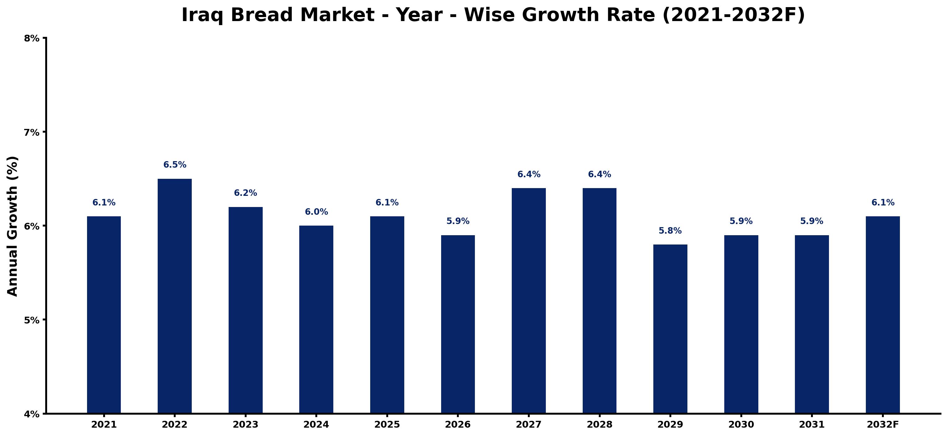 Iraq Bread Market Year-wise Growth Rate and Key Drivers