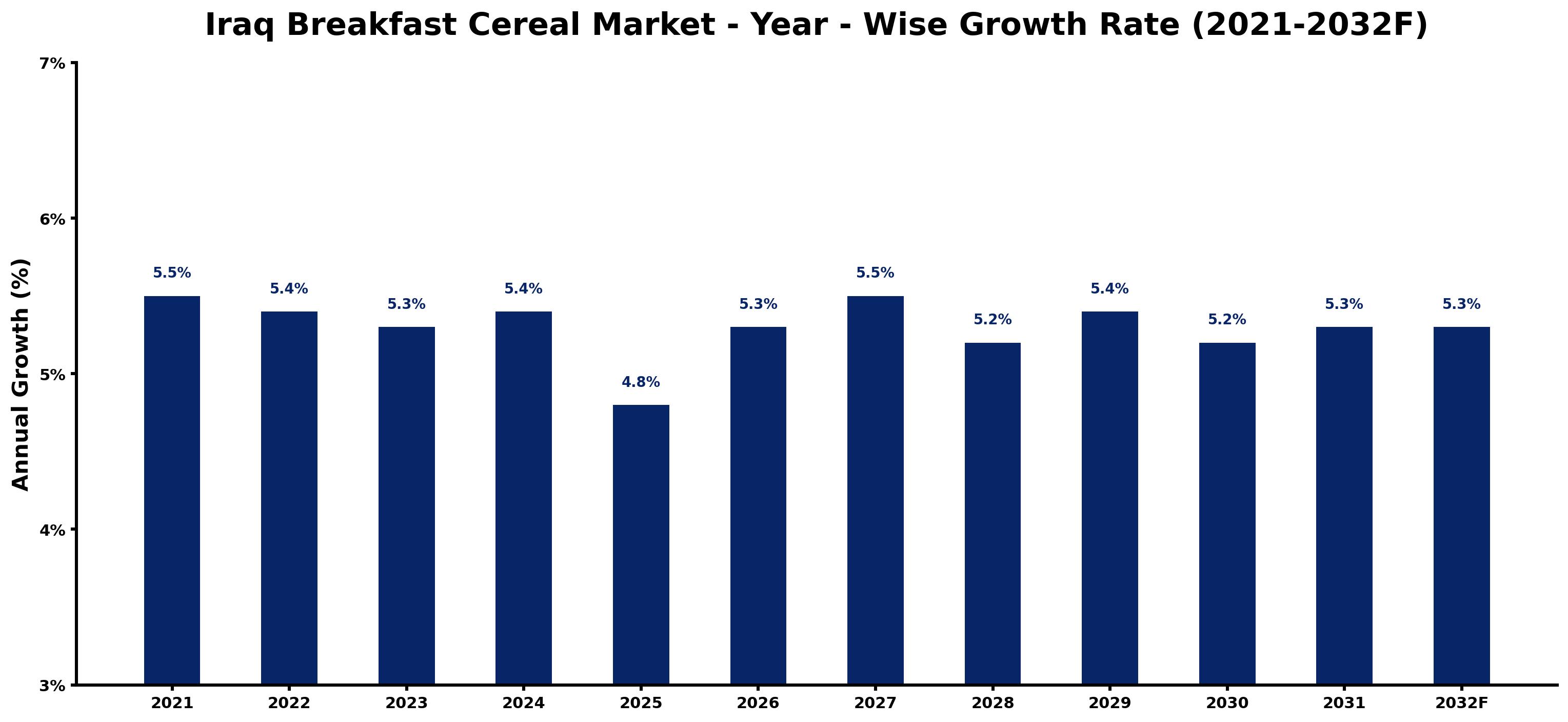 Iraq Breakfast Cereal Market Year-wise Growth Rate and Key Drivers