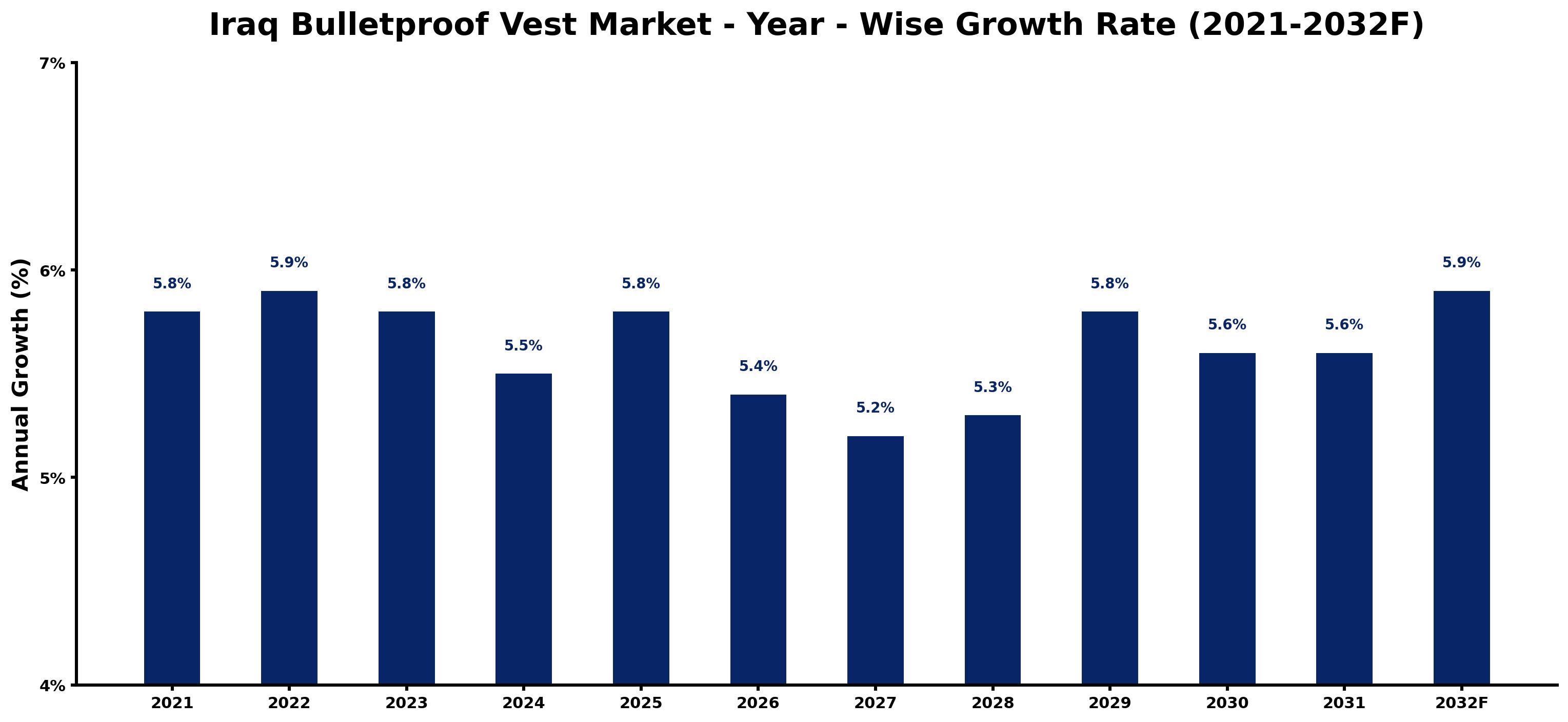 Iraq Bulletproof Vest Market Year-wise Growth Rate and Key Drivers