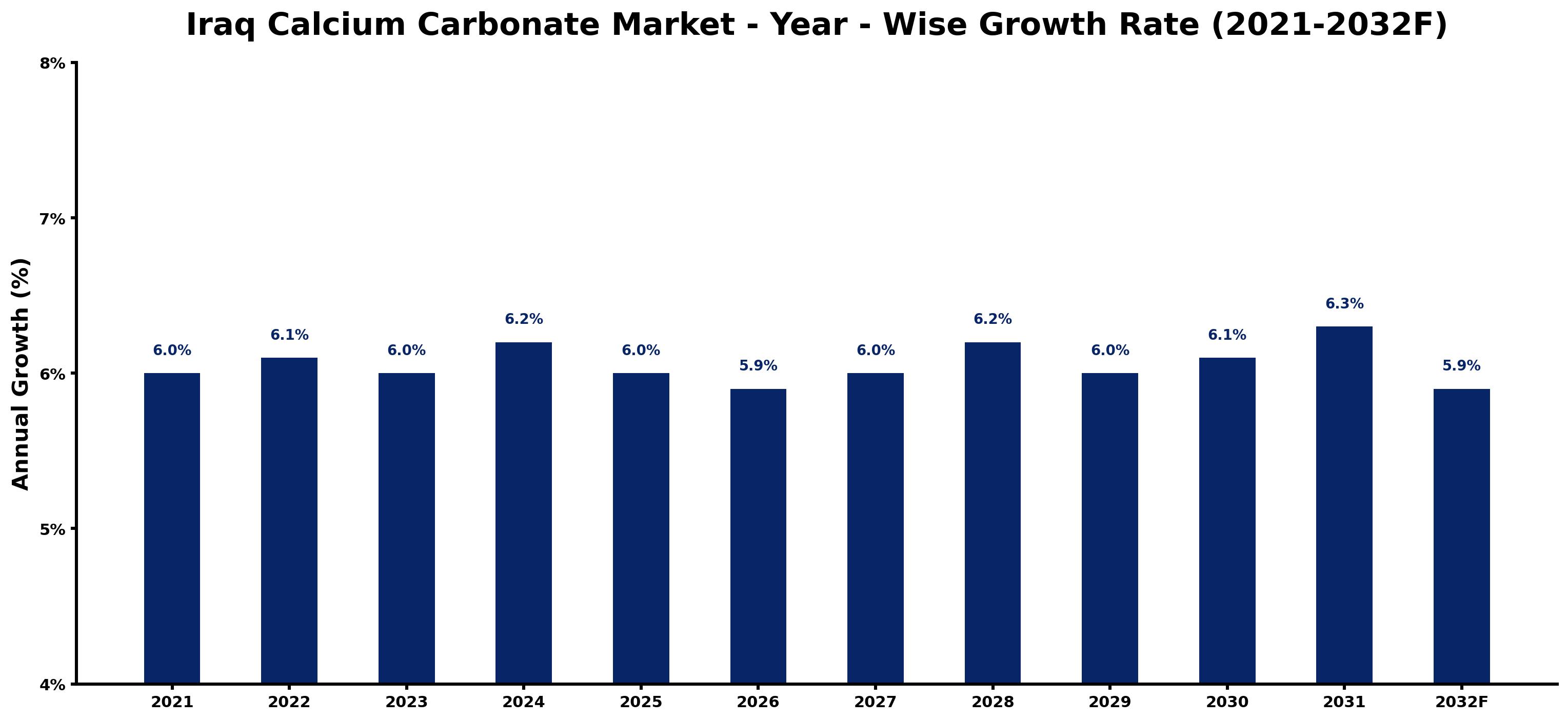 Iraq Calcium Carbonate Market Year-wise Growth Rate and Key Drivers