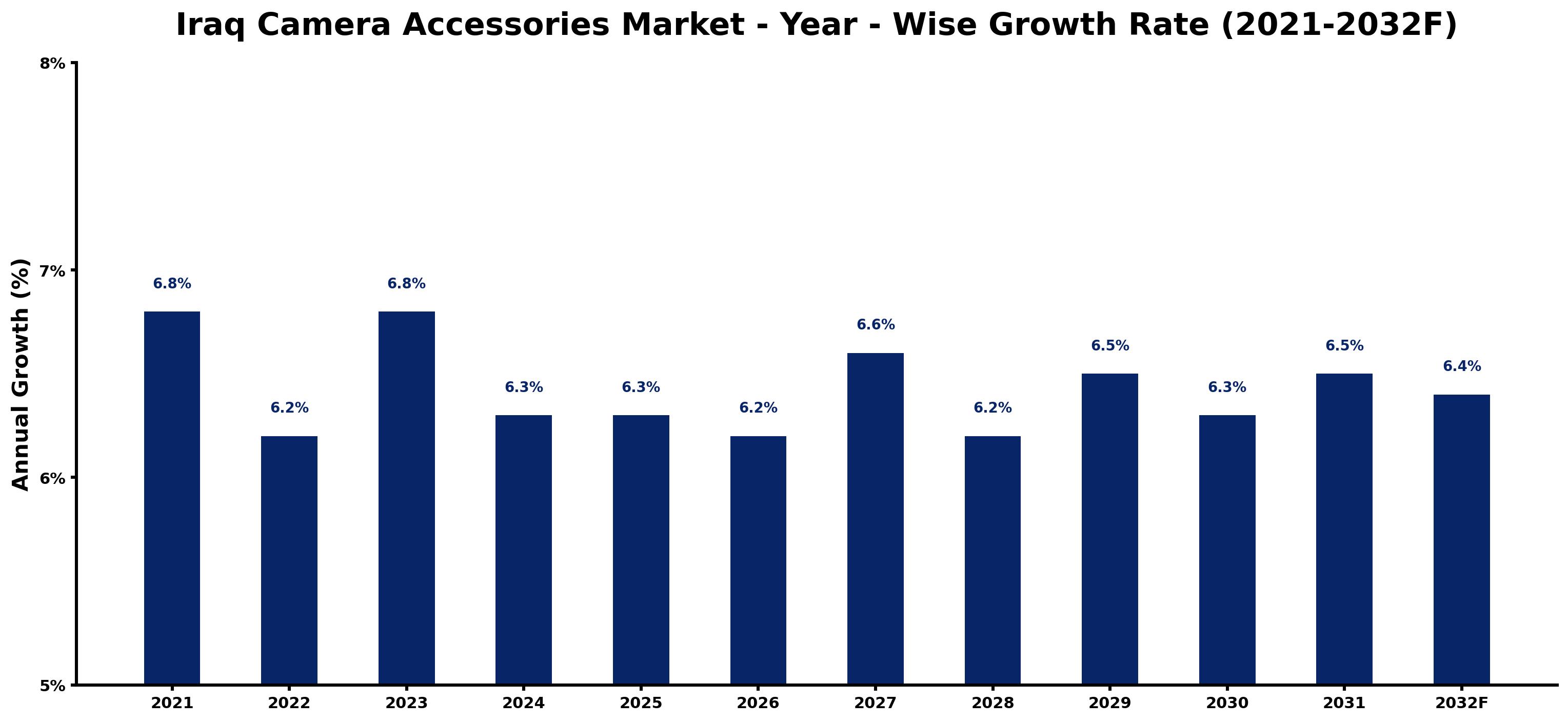 Iraq Camera Accessories Market Year-wise Growth Rate and Key Drivers