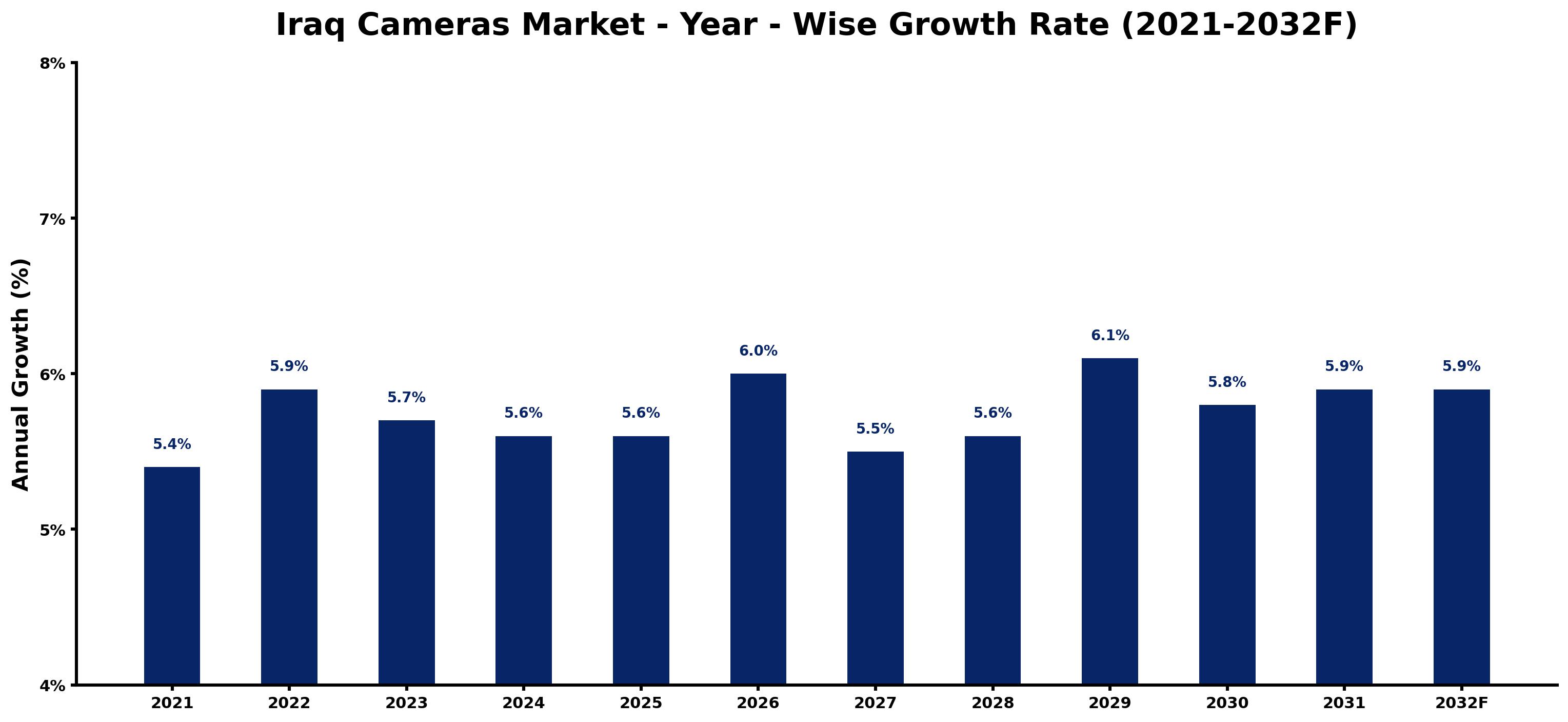 Iraq Cameras Market Year-wise Growth Rate and Key Drivers